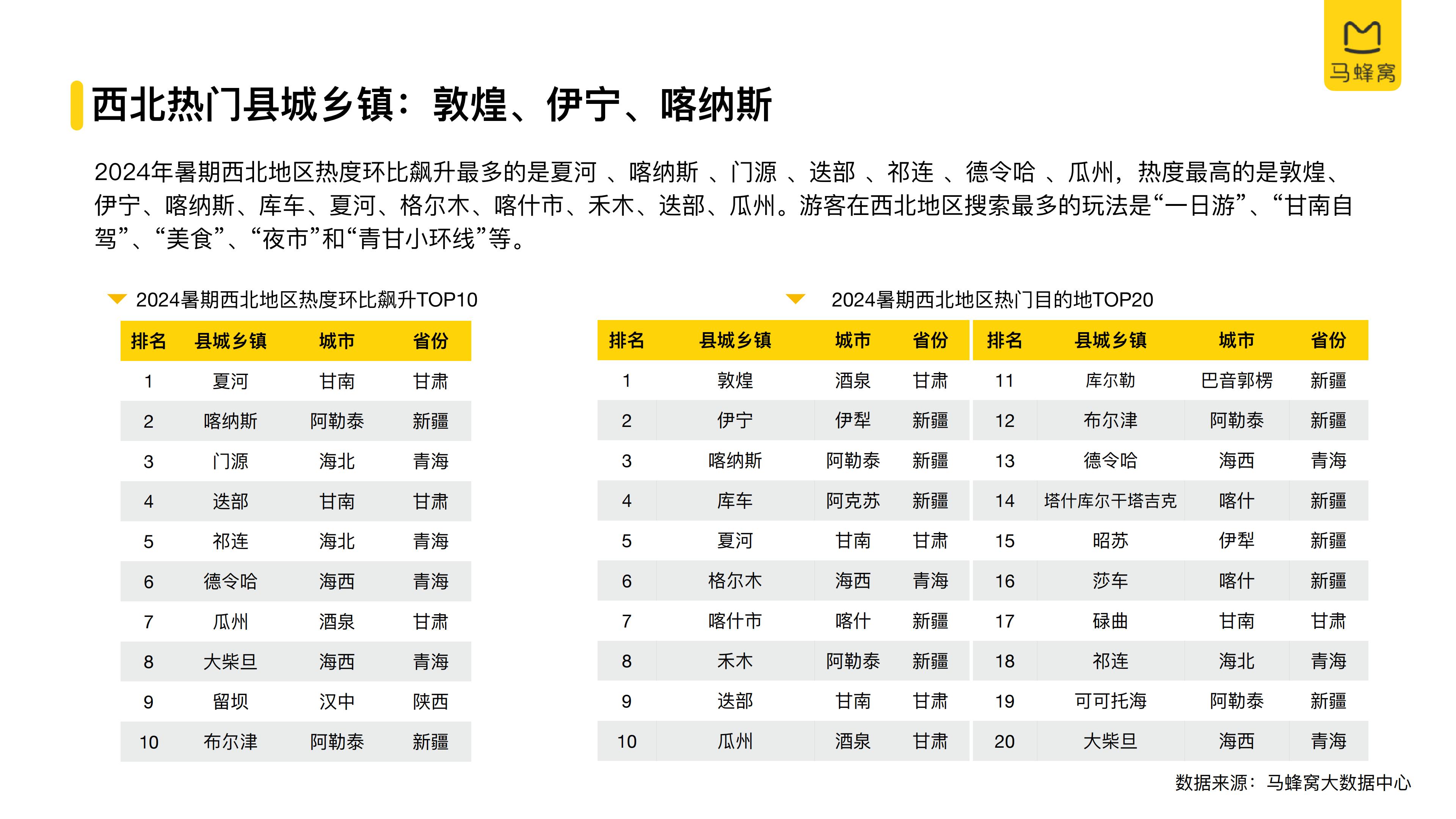 2024年旅游大数据系列报告暑期-马蜂窝.pdf