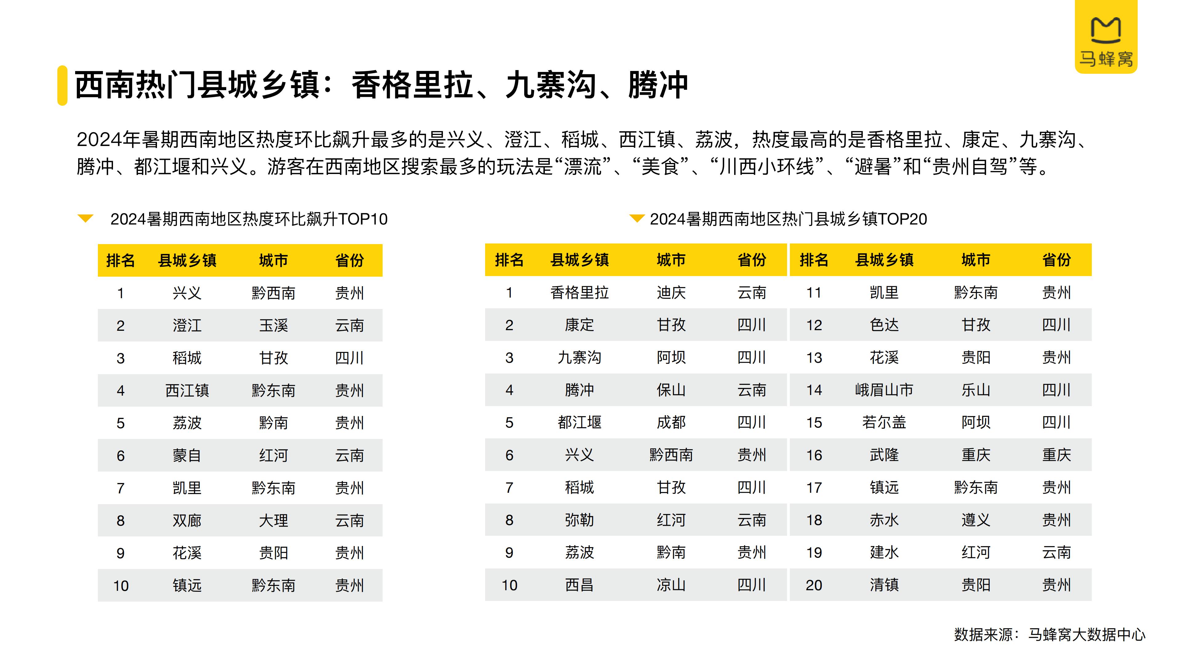 2024年旅游大数据系列报告暑期-马蜂窝.pdf