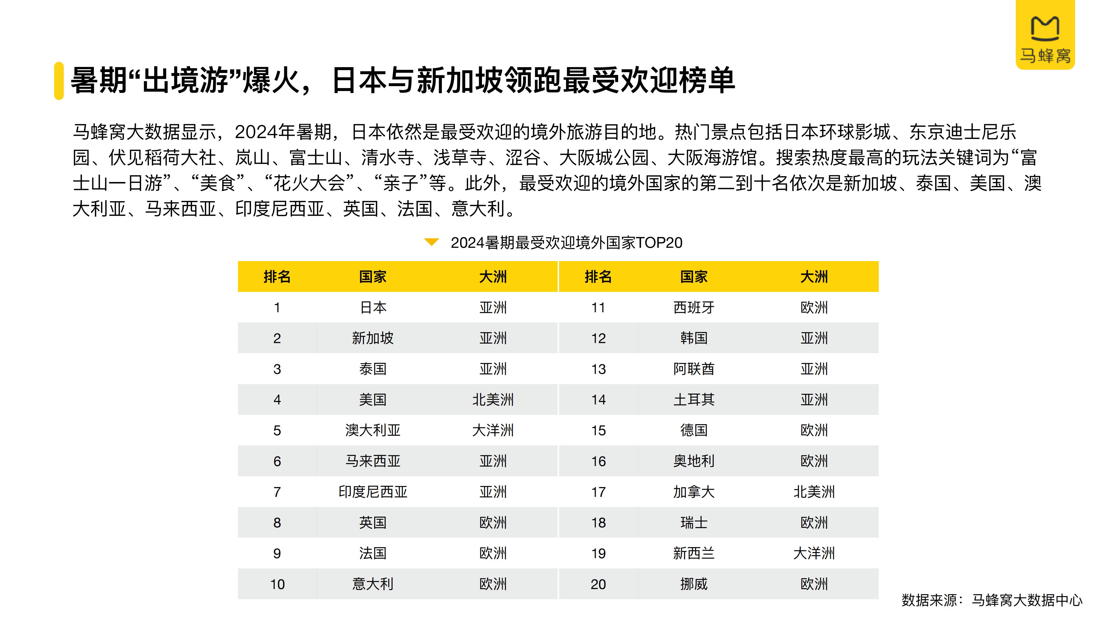 2024年旅游大数据系列报告暑期-马蜂窝.pdf