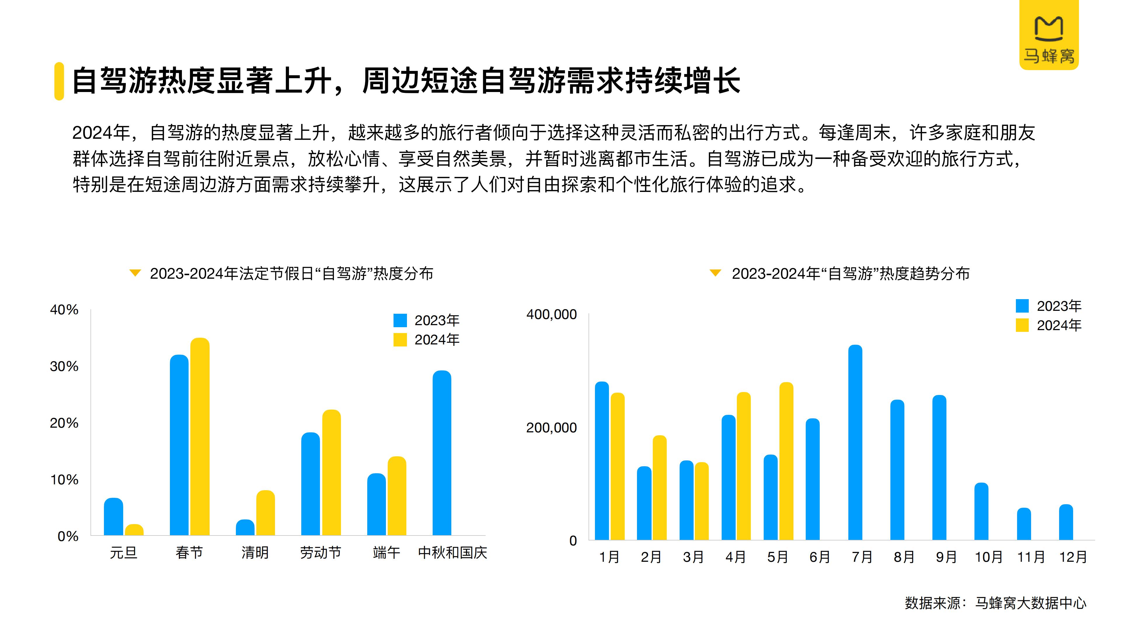 2024上半年自驾游数据报告-马蜂窝-27页.pdf