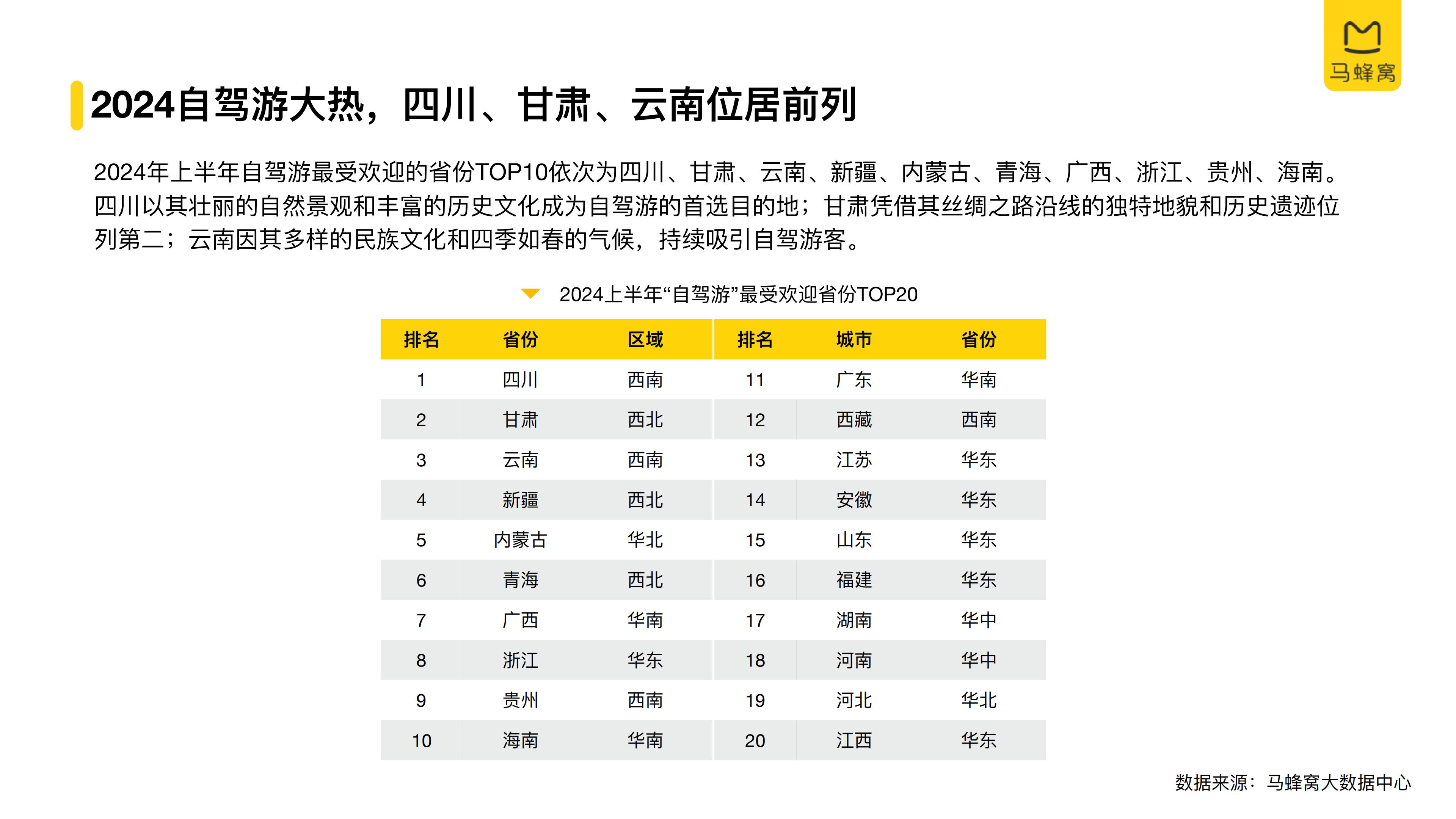 2024上半年自驾游数据报告-马蜂窝-27页.pdf