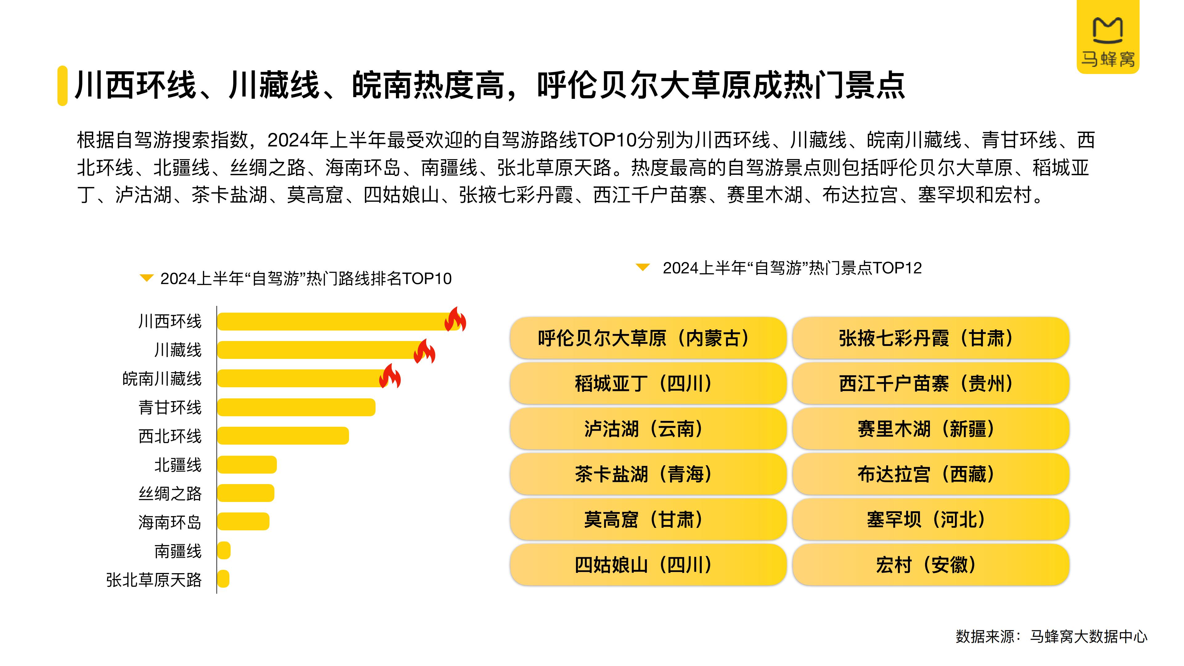 2024上半年自驾游数据报告-马蜂窝-27页.pdf