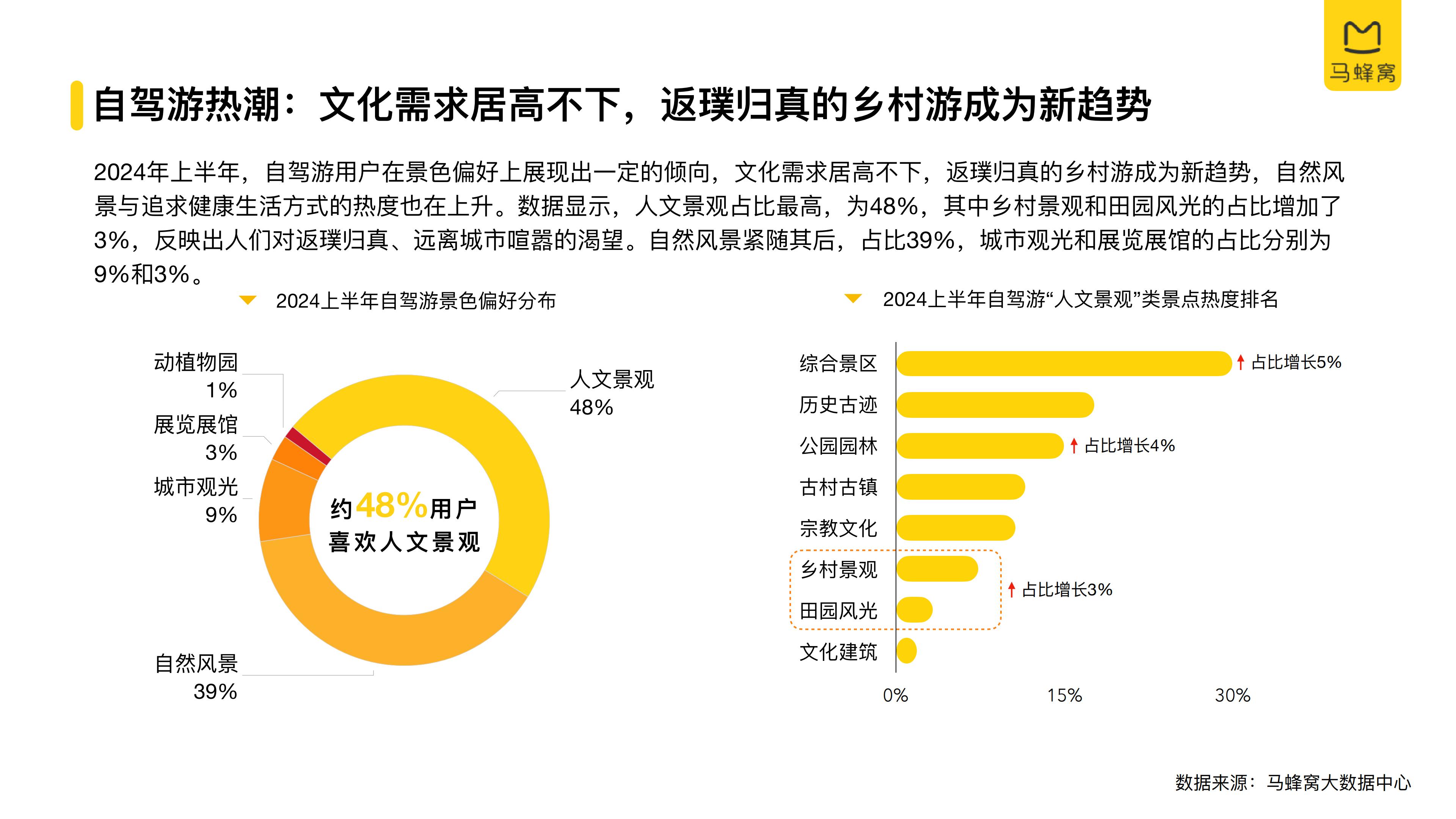 2024上半年自驾游数据报告-马蜂窝-27页.pdf