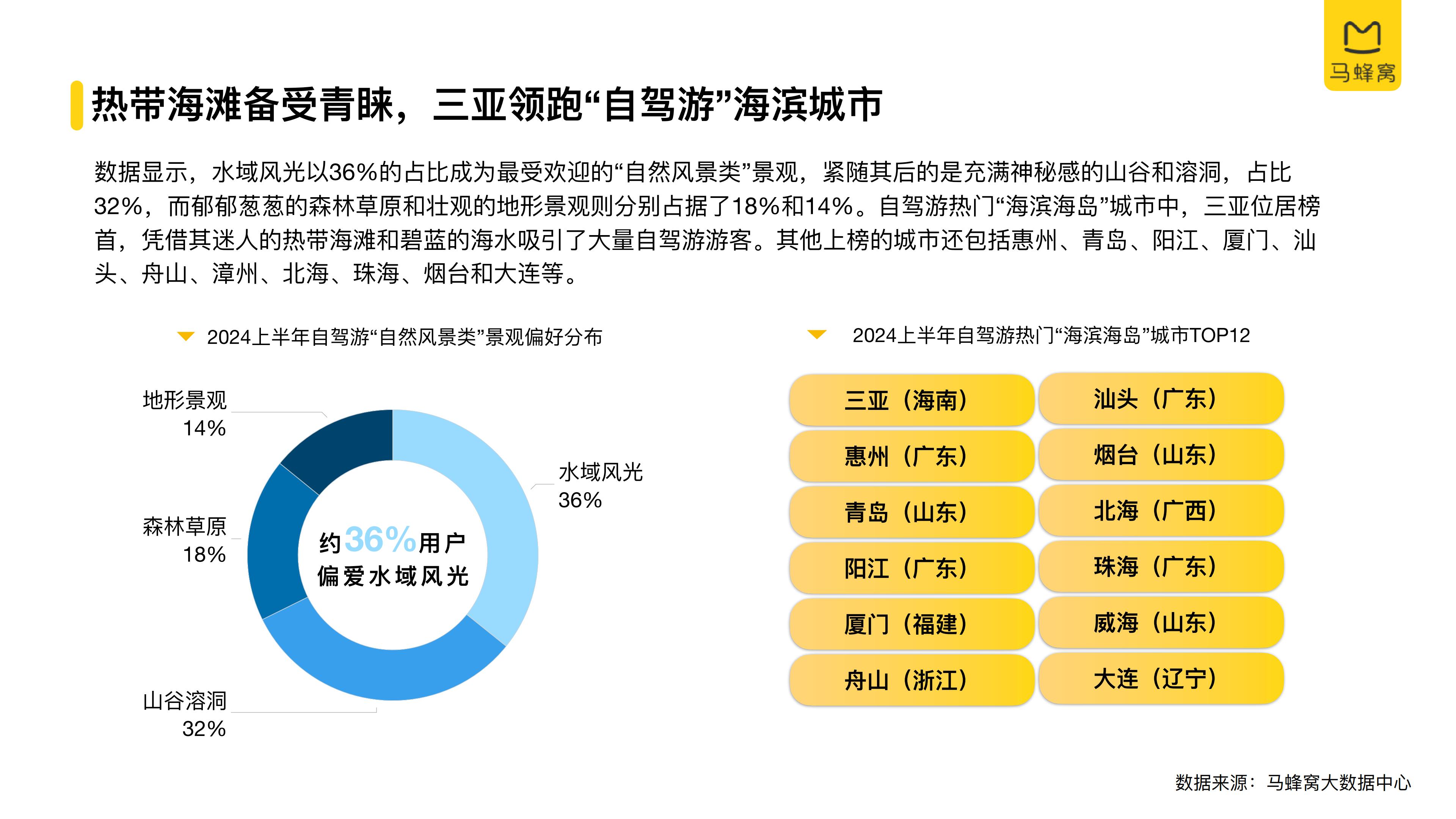2024上半年自驾游数据报告-马蜂窝-27页.pdf
