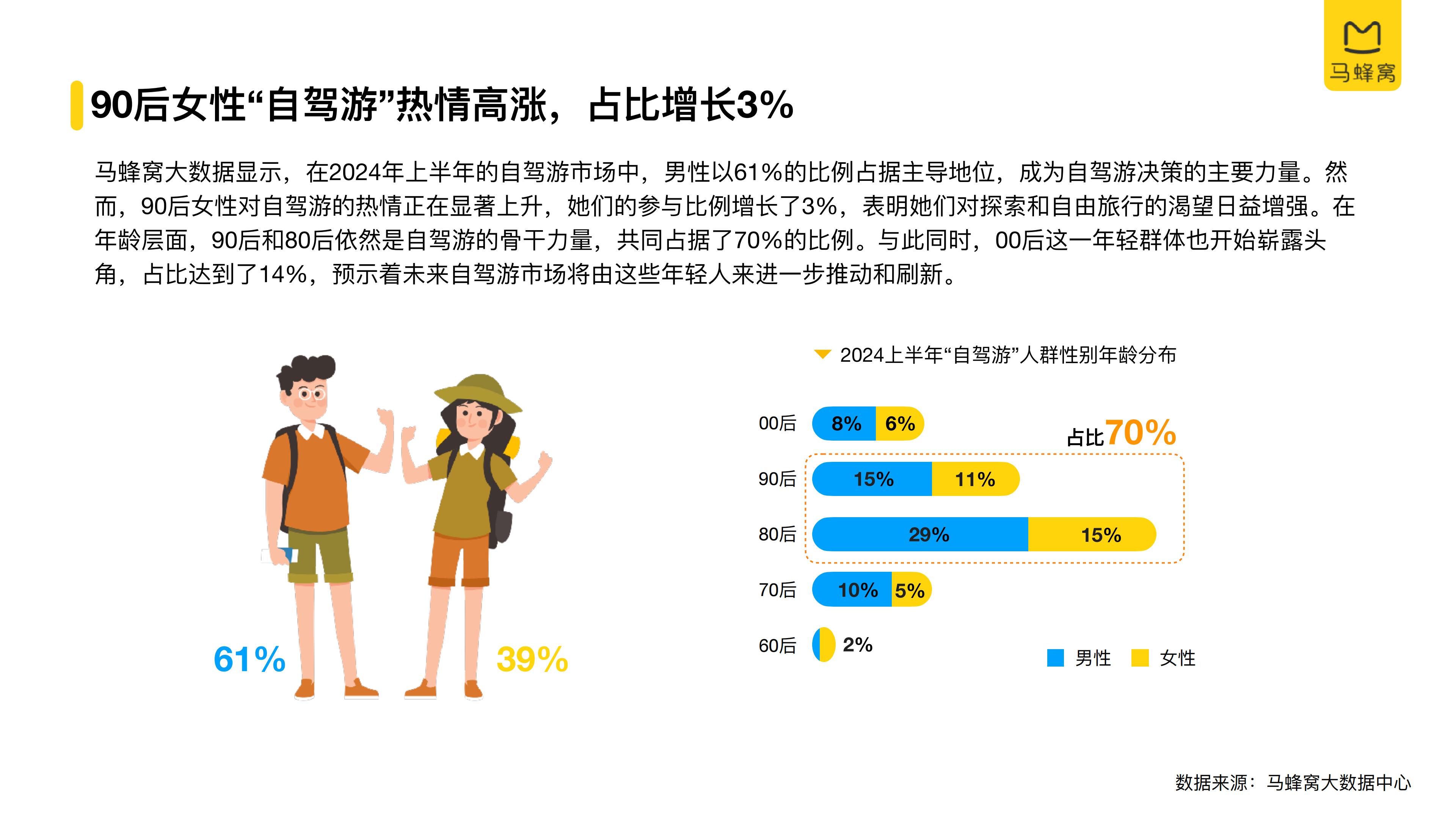 2024上半年自驾游数据报告-马蜂窝-27页.pdf
