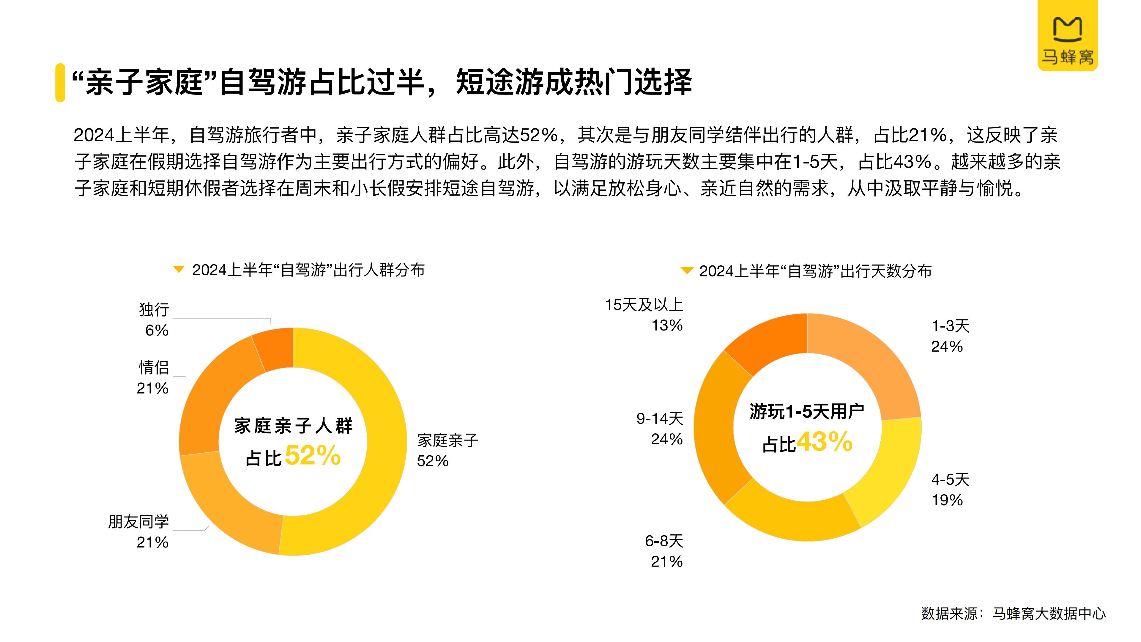 2024上半年自驾游数据报告-马蜂窝-27页.pdf