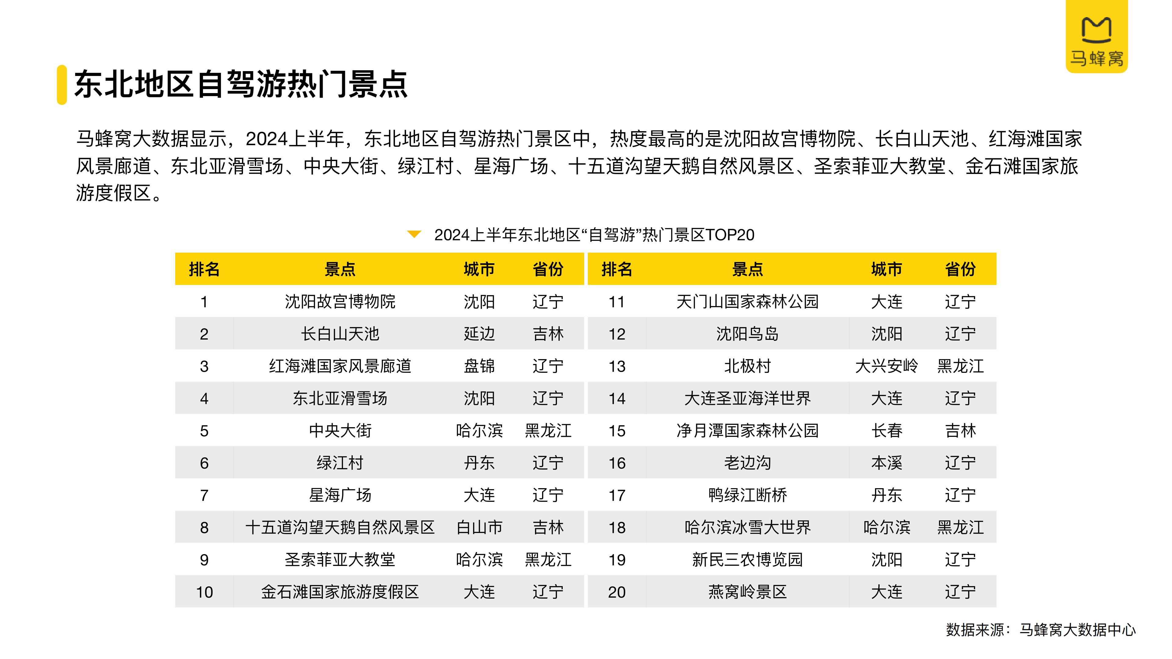 2024上半年自驾游数据报告-马蜂窝-27页.pdf