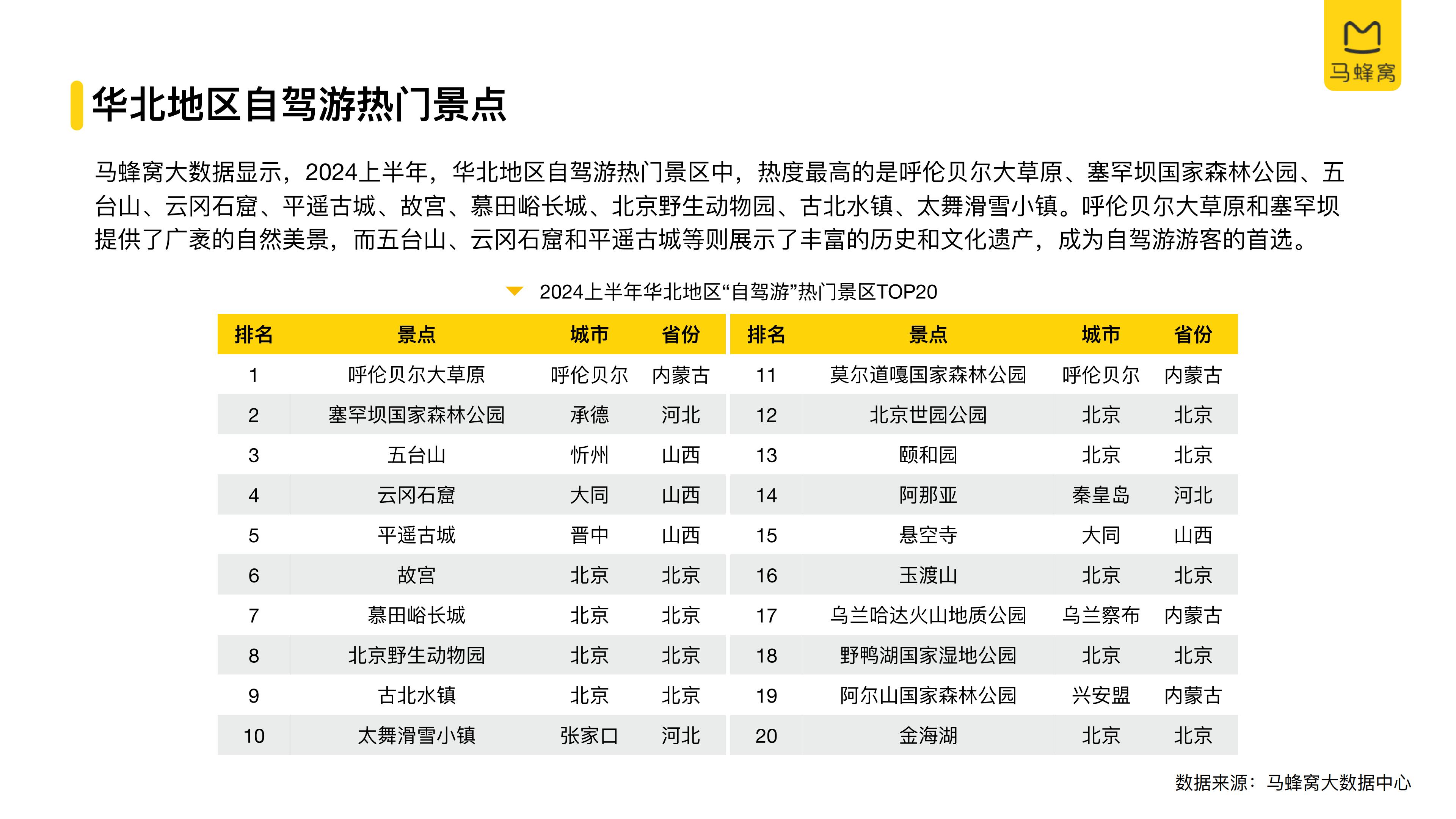 2024上半年自驾游数据报告-马蜂窝-27页.pdf