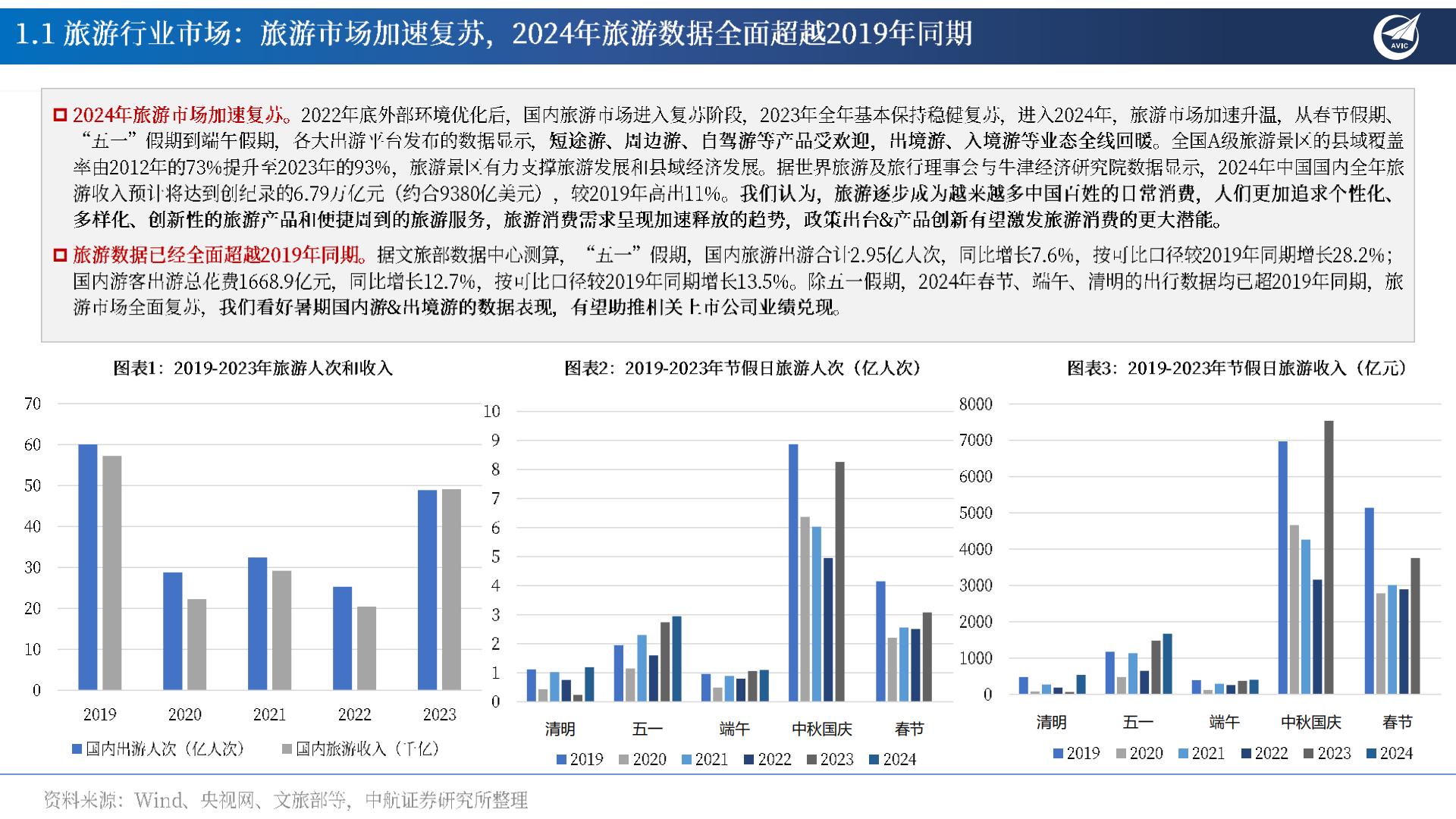 旅游行业专题报告：多因共振：旅游花式打卡，共赴“诗和远方”-20240802-中航证券-26页.pdf