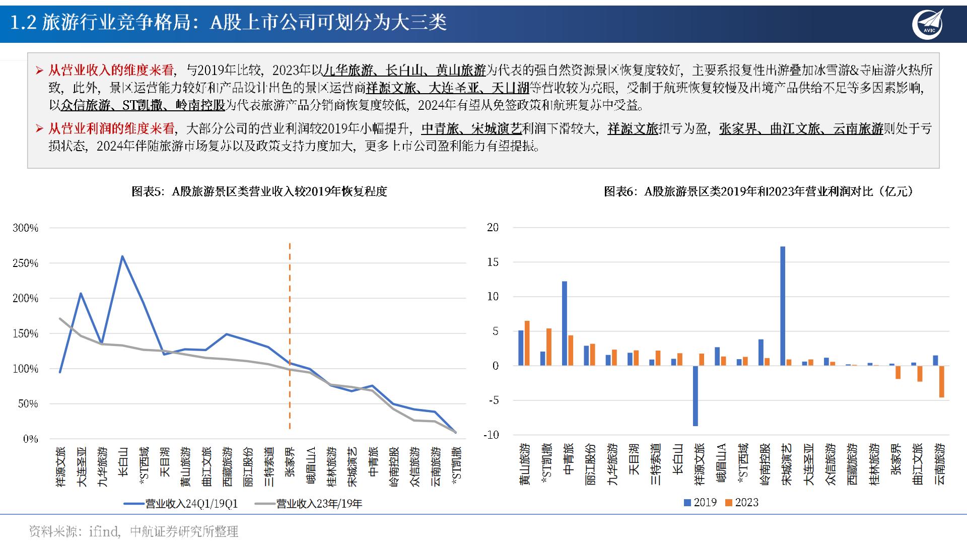 旅游行业专题报告：多因共振：旅游花式打卡，共赴“诗和远方”-20240802-中航证券-26页.pdf
