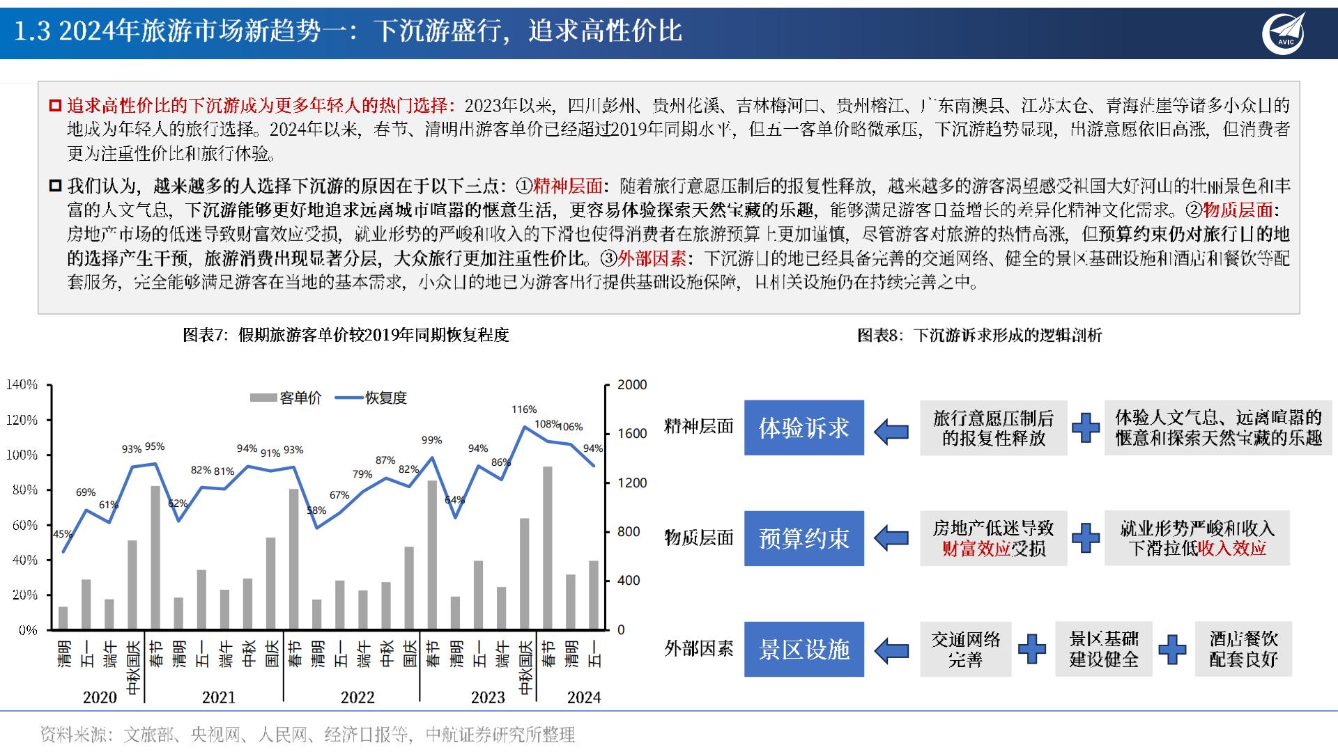 旅游行业专题报告：多因共振：旅游花式打卡，共赴“诗和远方”-20240802-中航证券-26页.pdf