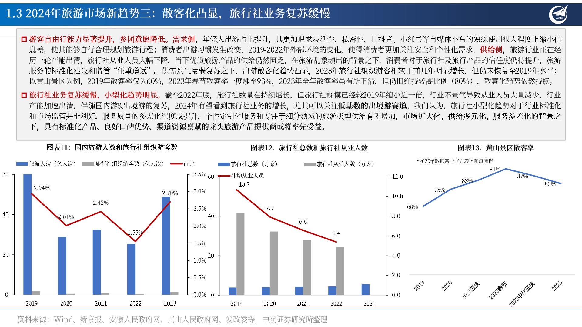 旅游行业专题报告：多因共振：旅游花式打卡，共赴“诗和远方”-20240802-中航证券-26页.pdf