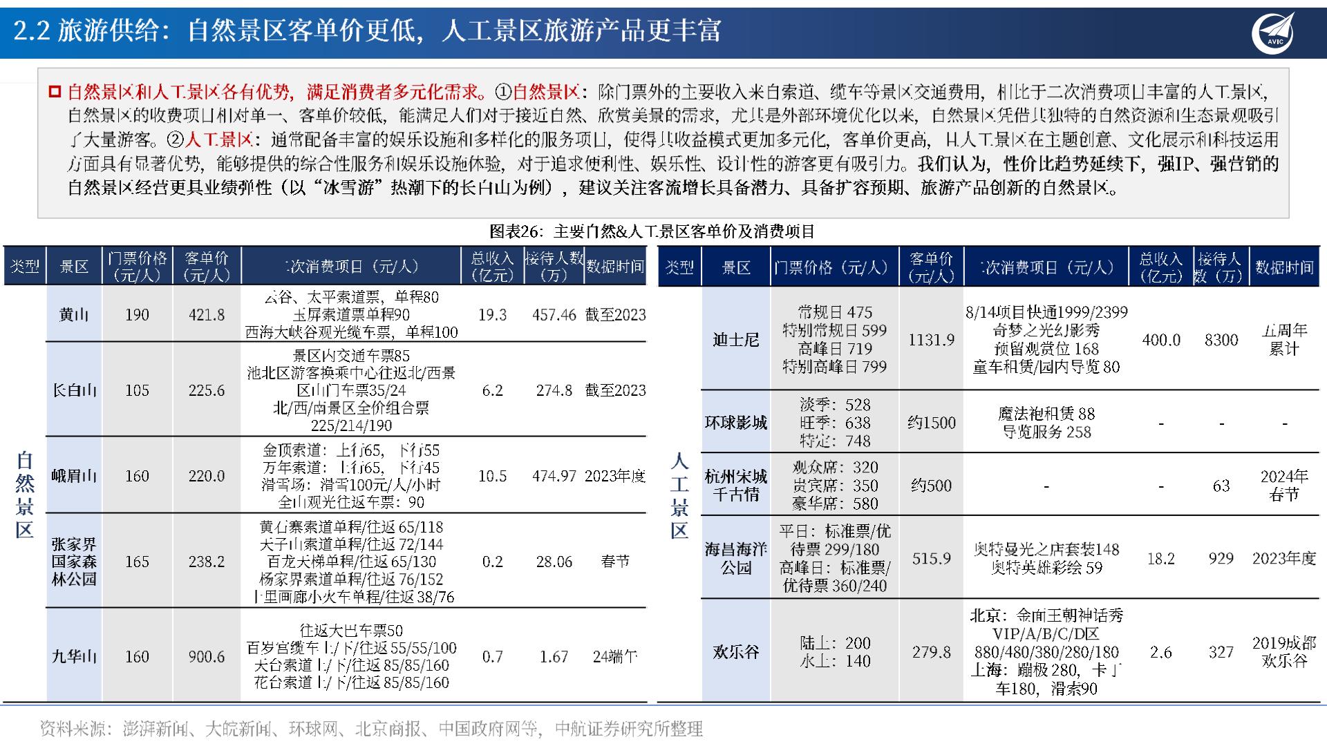 旅游行业专题报告：多因共振：旅游花式打卡，共赴“诗和远方”-20240802-中航证券-26页.pdf