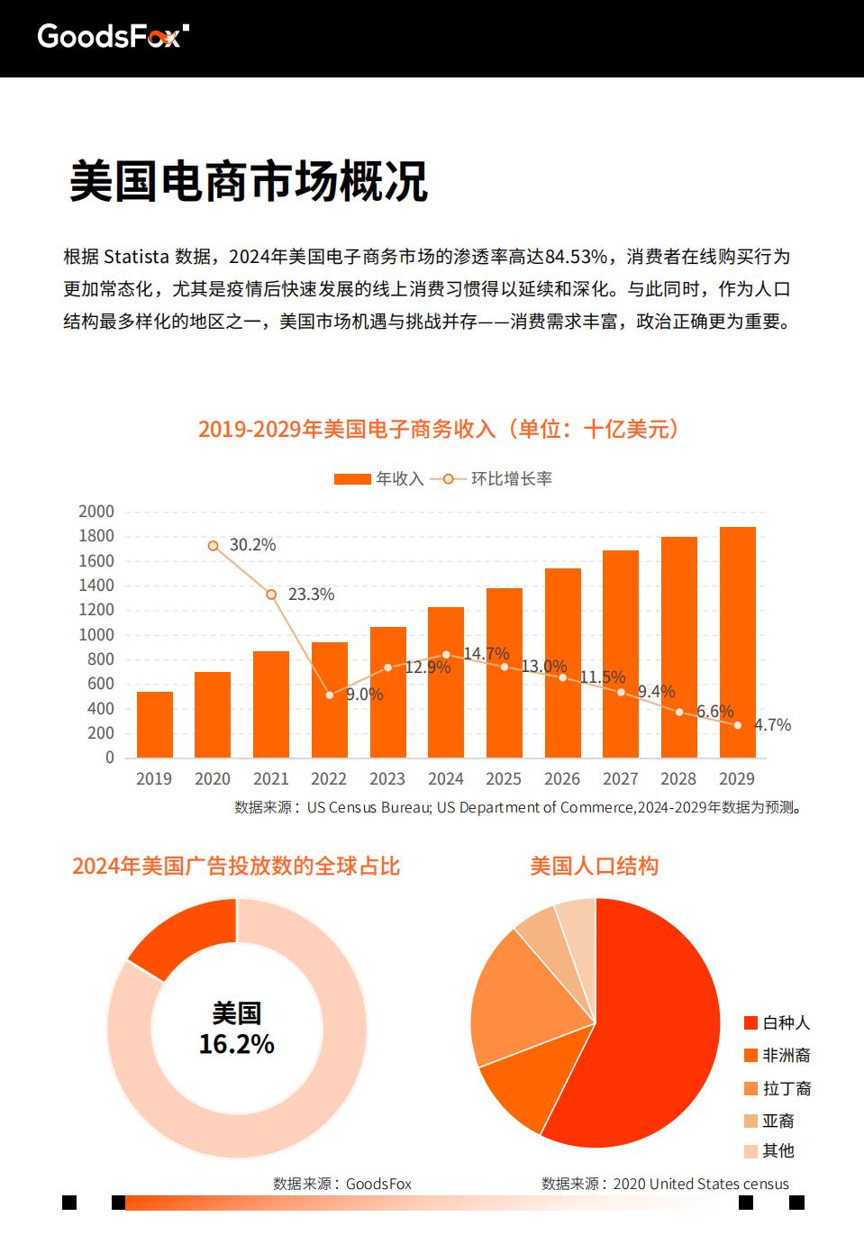 2024年美国电商营销洞察报告-有米云.pdf