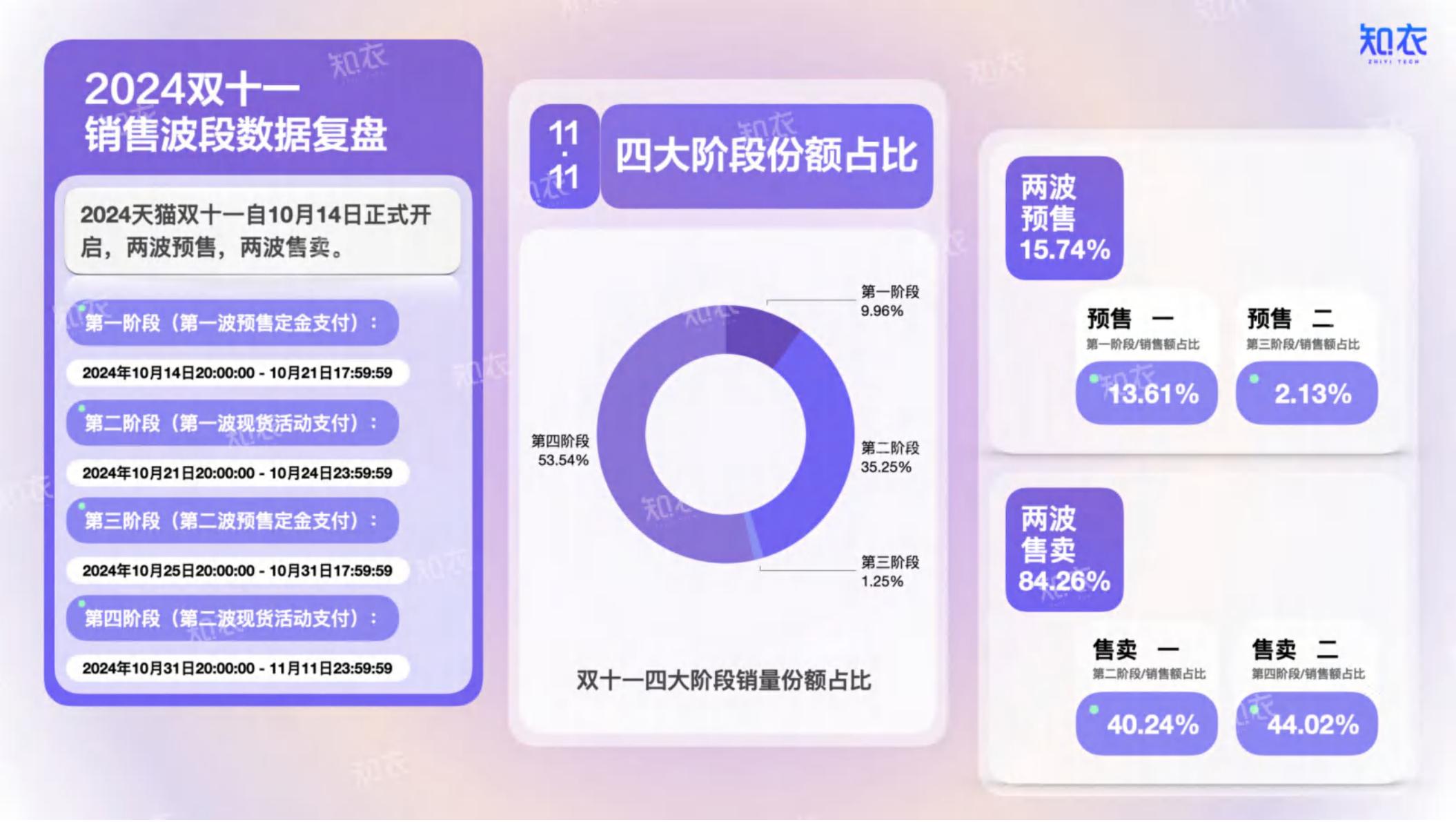 2024年淘宝天猫“双十一”运动服整体销售复盘报告.pdf