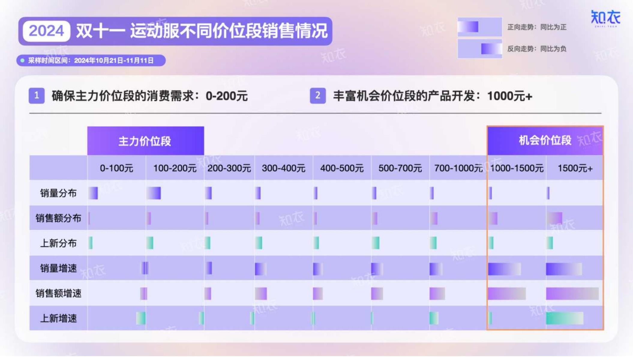 2024年淘宝天猫“双十一”运动服整体销售复盘报告.pdf