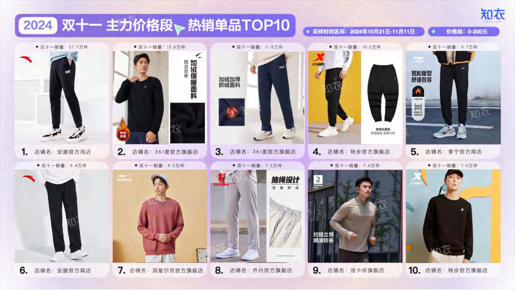 2024年淘宝天猫“双十一”运动服整体销售复盘报告.pdf