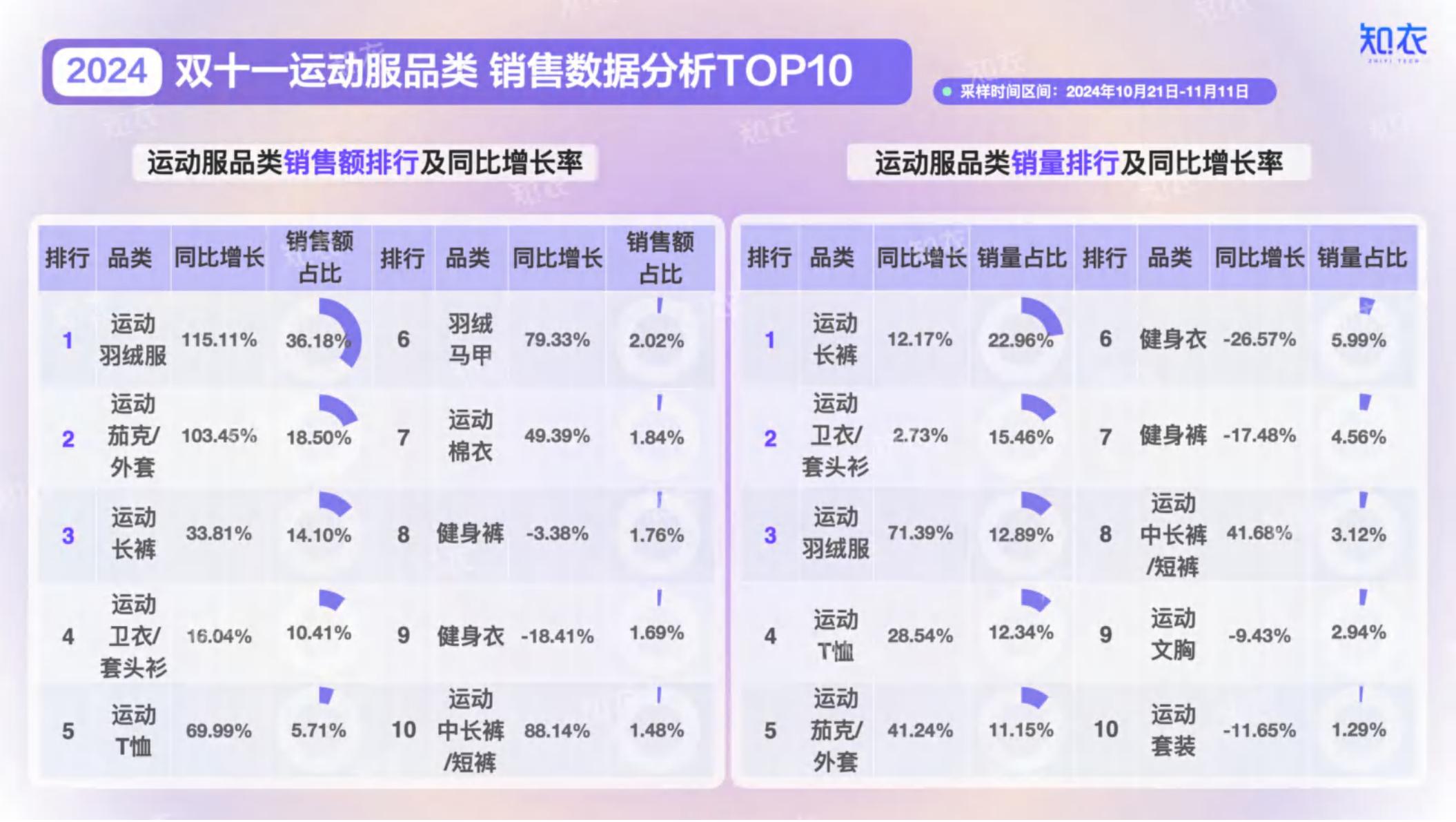 2024年淘宝天猫“双十一”运动服整体销售复盘报告.pdf