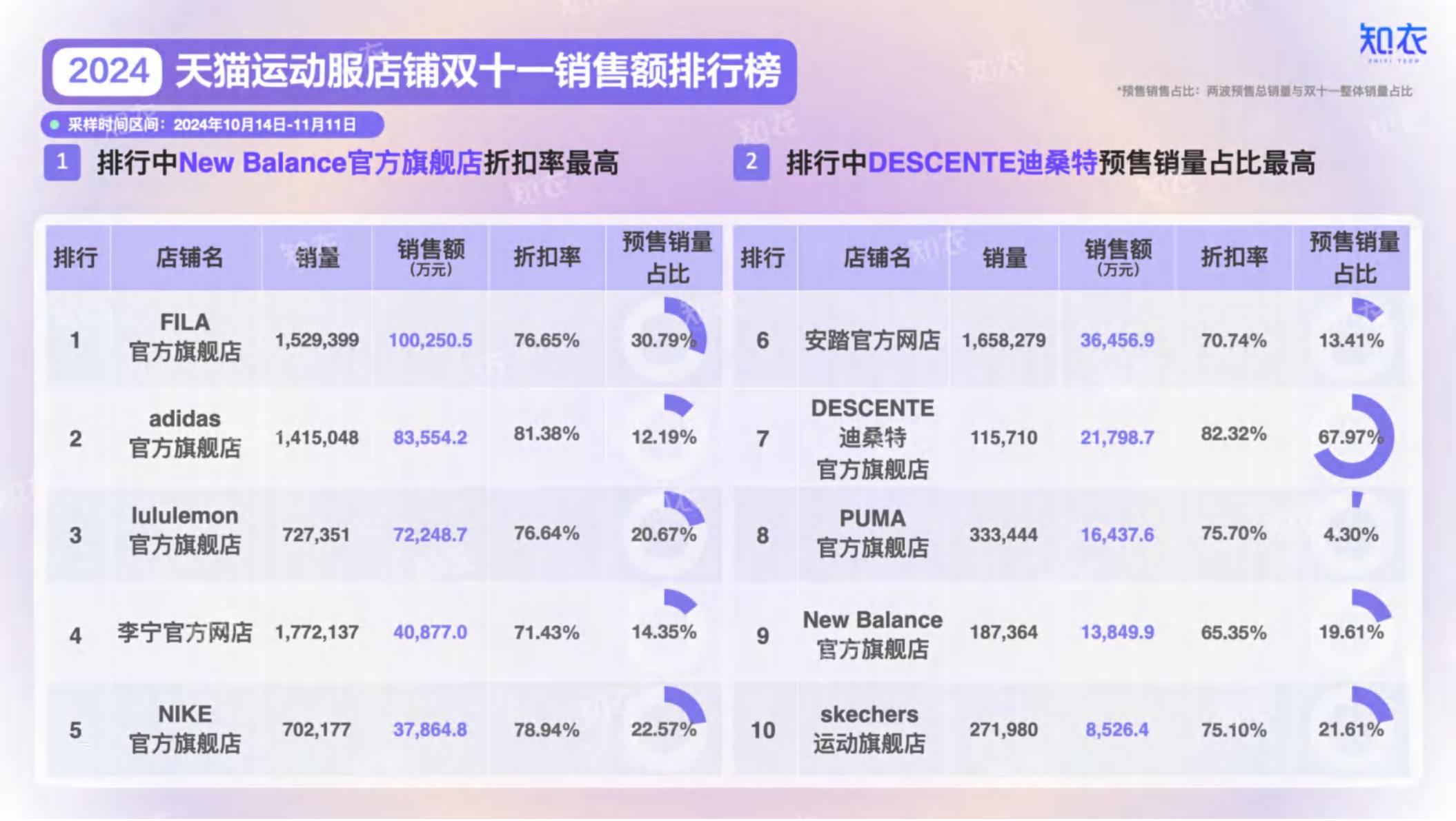 2024年淘宝天猫“双十一”运动服整体销售复盘报告.pdf