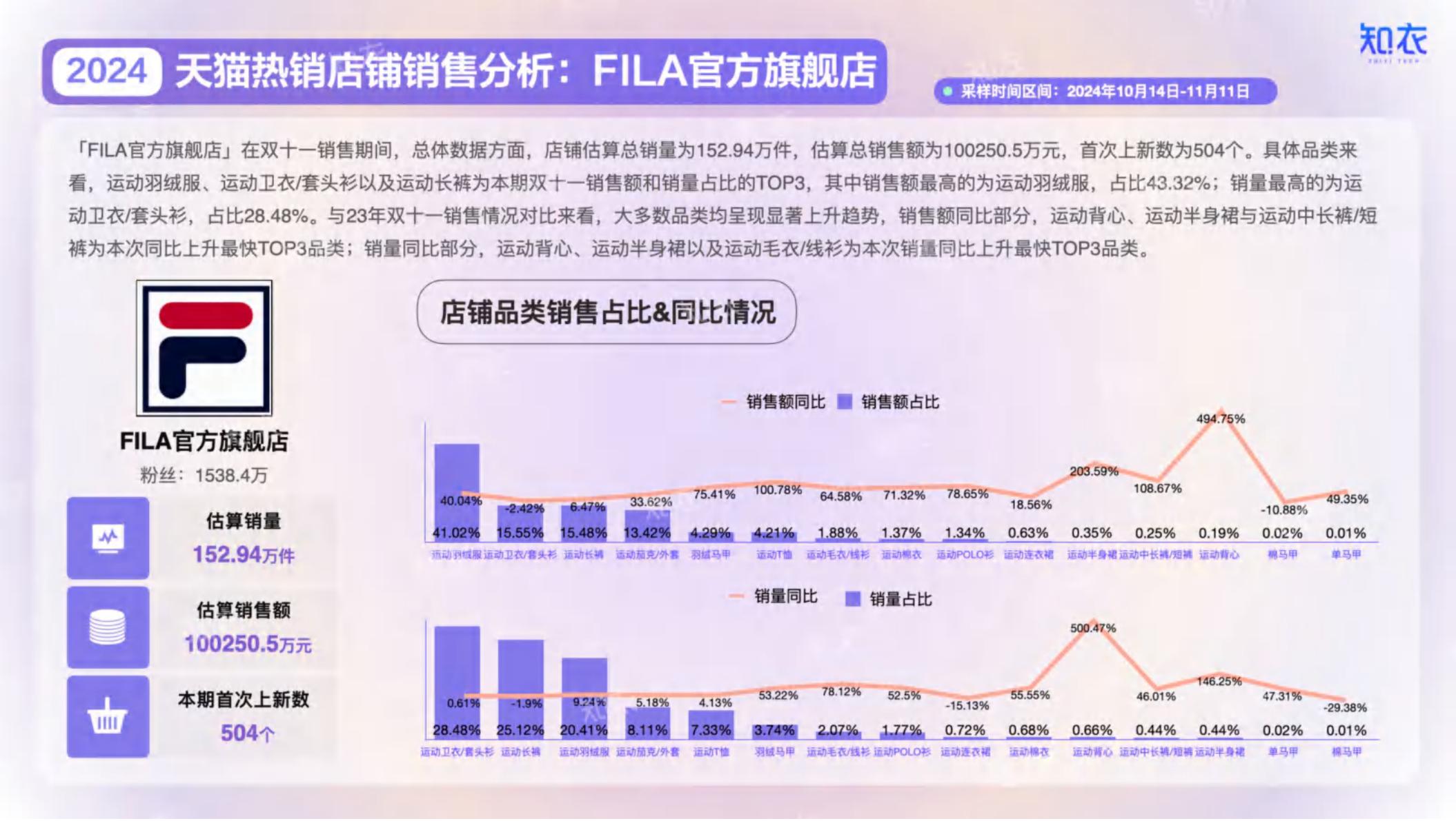 2024年淘宝天猫“双十一”运动服整体销售复盘报告.pdf