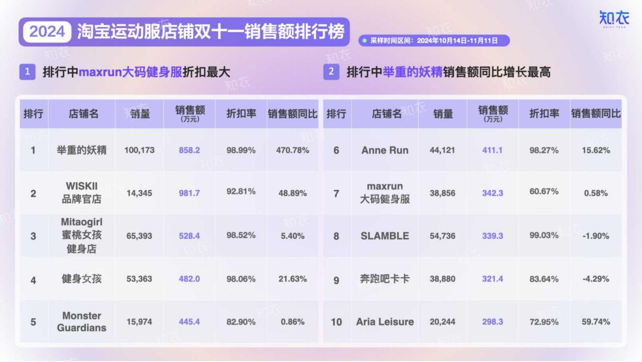 2024年淘宝天猫“双十一”运动服整体销售复盘报告.pdf