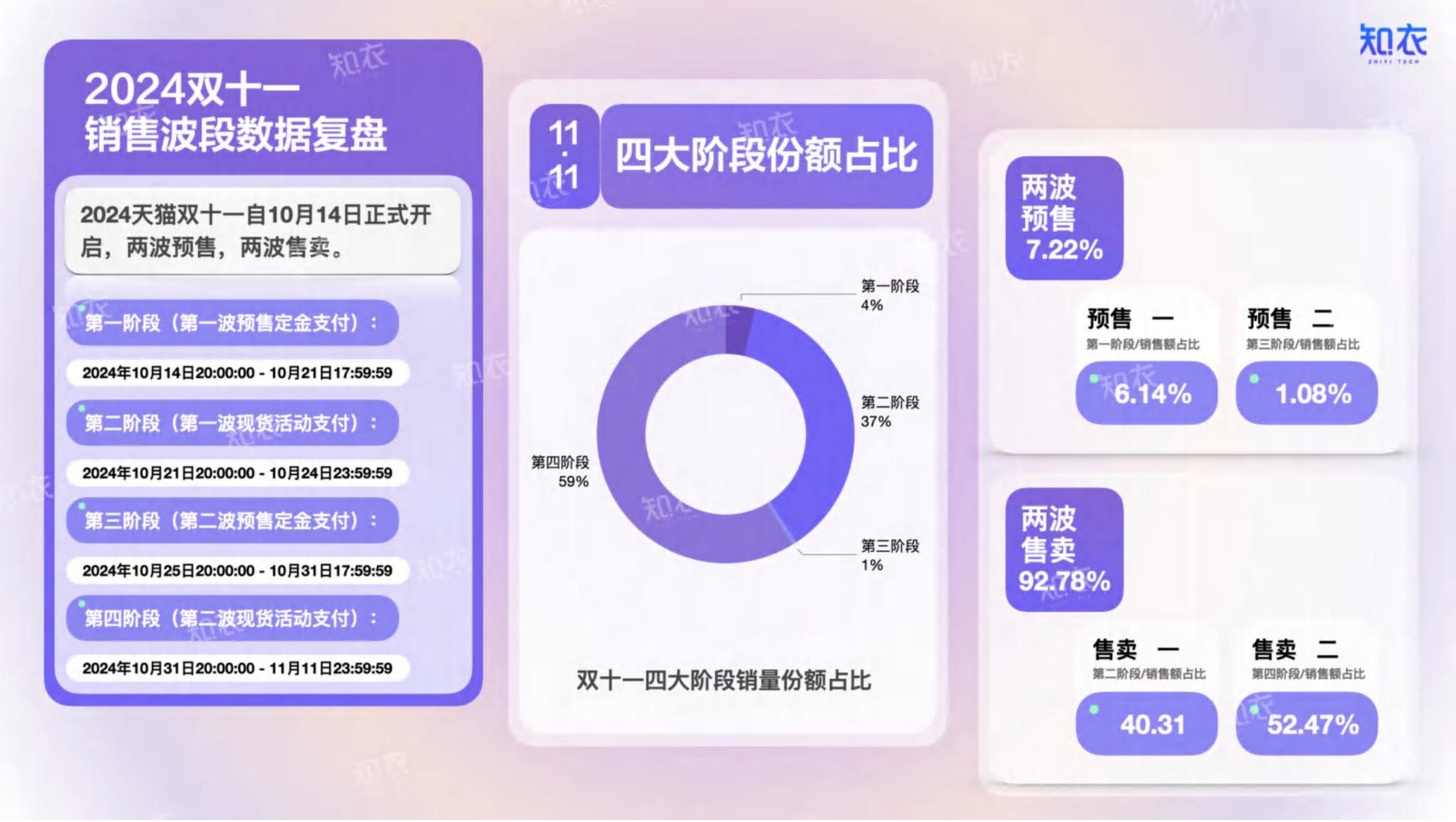 2024年淘宝天猫“双十一”童装整体销售复盘报告.pdf