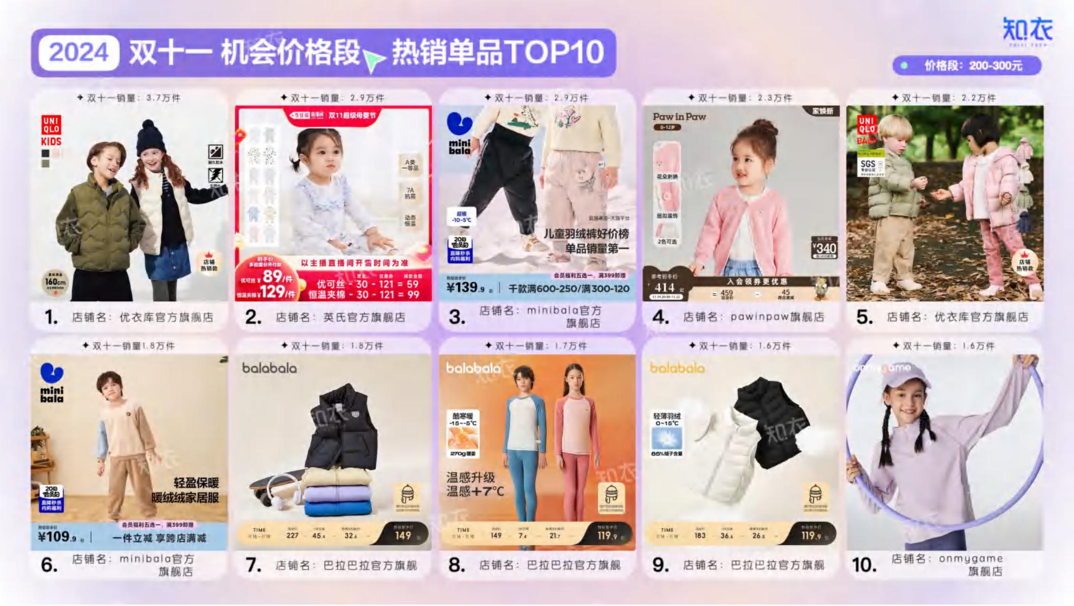 2024年淘宝天猫“双十一”童装整体销售复盘报告.pdf