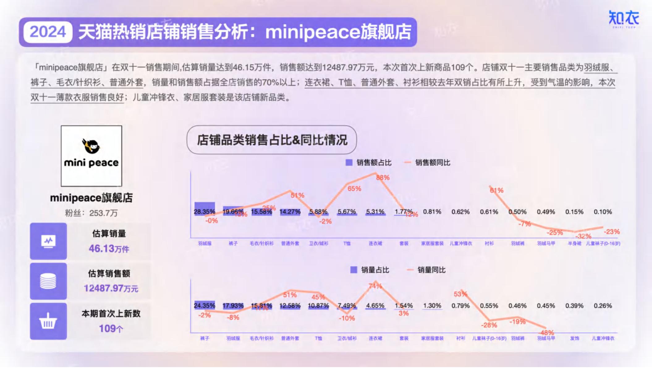 2024年淘宝天猫“双十一”童装整体销售复盘报告.pdf
