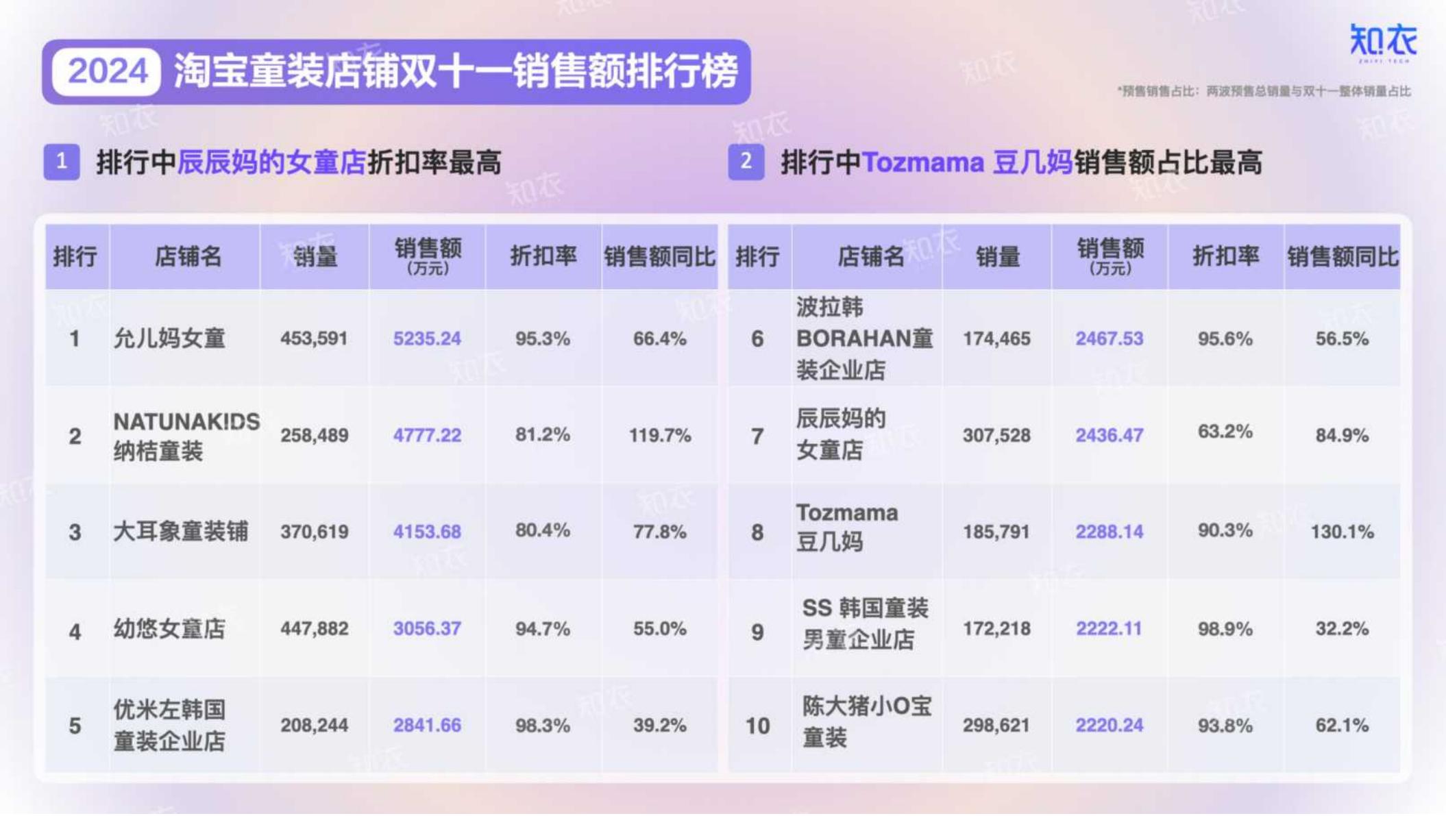 2024年淘宝天猫“双十一”童装整体销售复盘报告.pdf