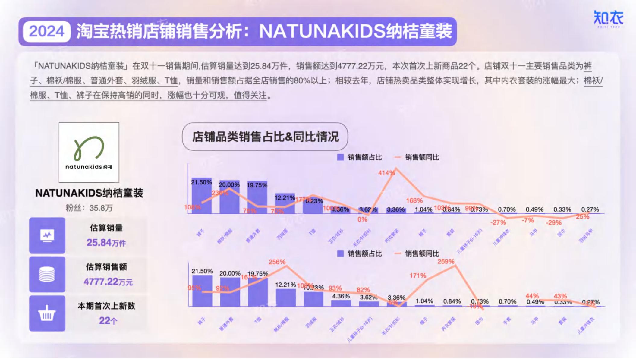 2024年淘宝天猫“双十一”童装整体销售复盘报告.pdf
