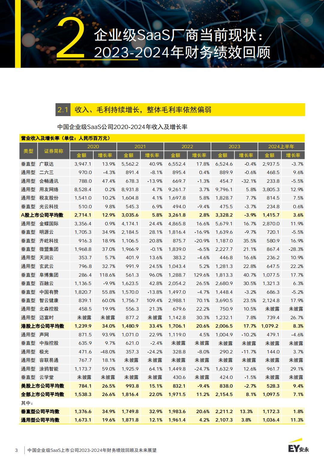 中国企业级SaaS上市公司2023-2024年财务绩效回顾及未来展望报告.pdf