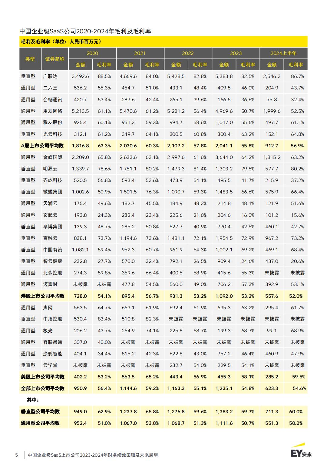 中国企业级SaaS上市公司2023-2024年财务绩效回顾及未来展望报告.pdf