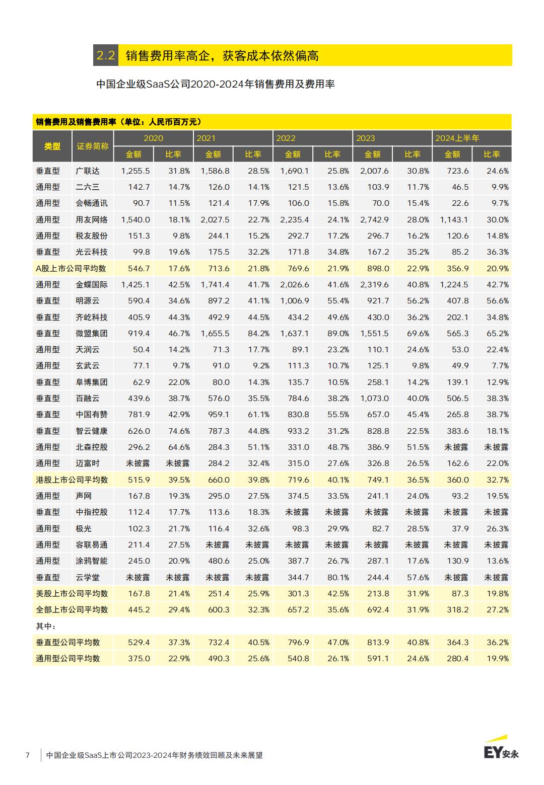 中国企业级SaaS上市公司2023-2024年财务绩效回顾及未来展望报告.pdf