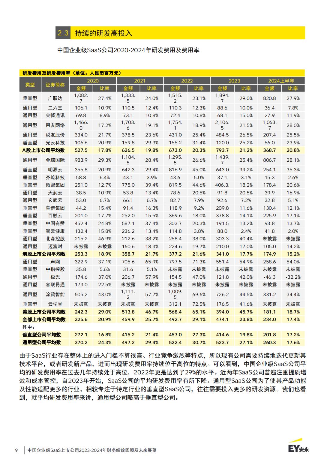 中国企业级SaaS上市公司2023-2024年财务绩效回顾及未来展望报告.pdf