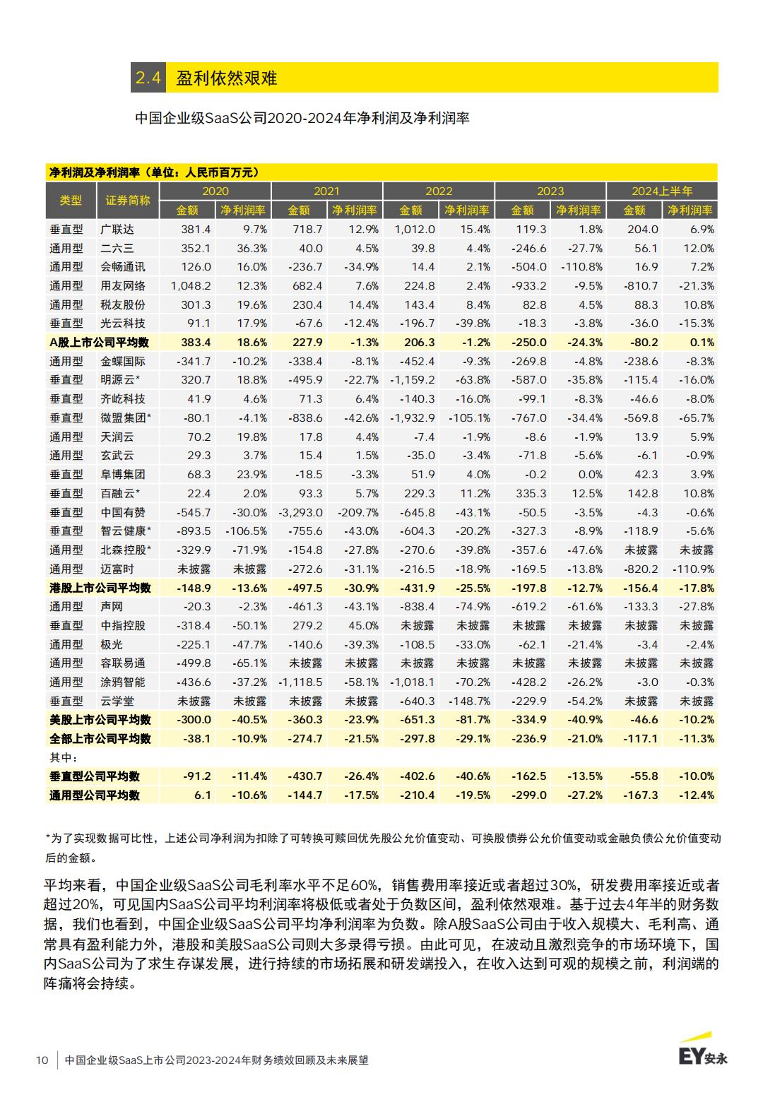 中国企业级SaaS上市公司2023-2024年财务绩效回顾及未来展望报告.pdf