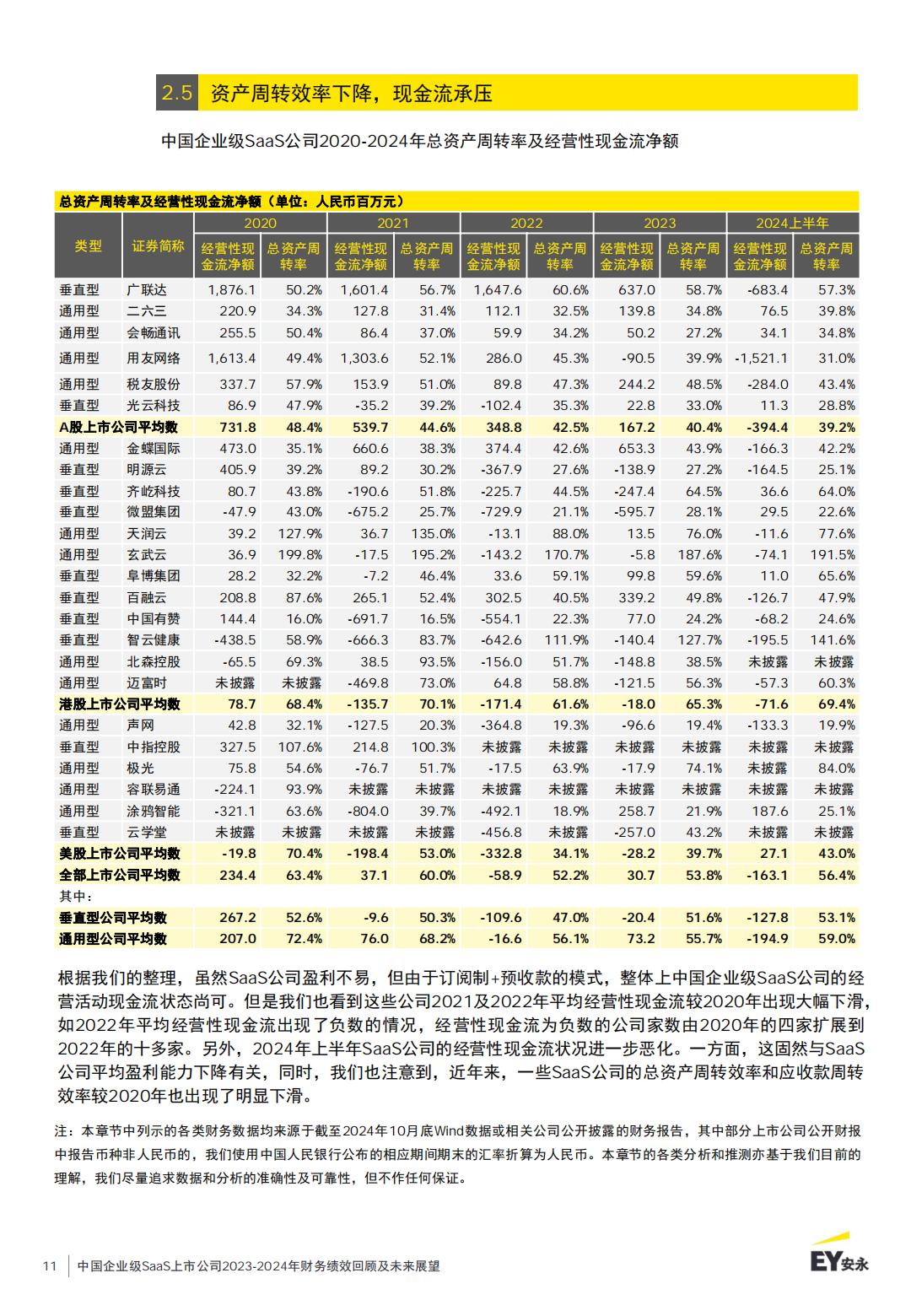 中国企业级SaaS上市公司2023-2024年财务绩效回顾及未来展望报告.pdf