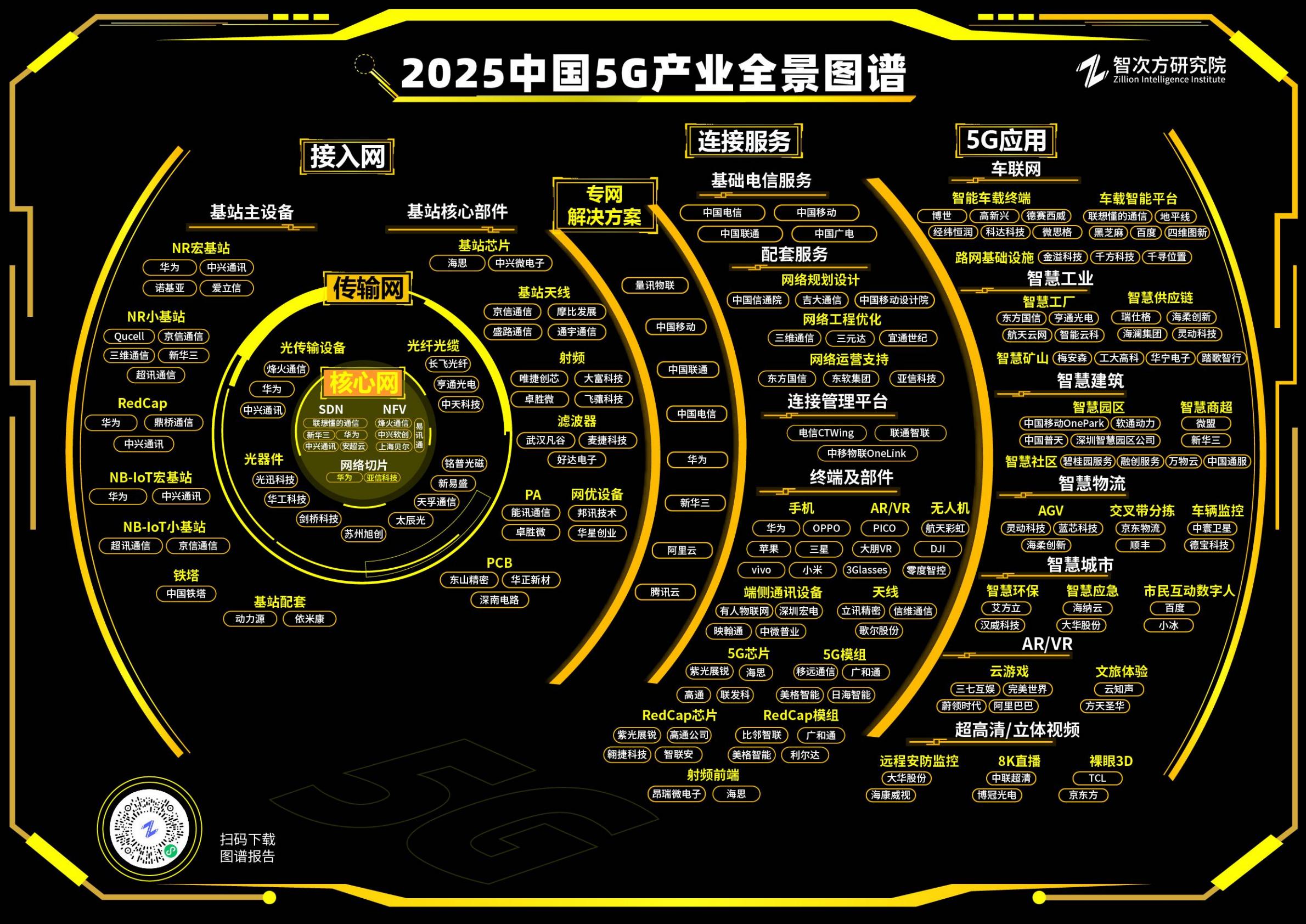 智次方：2025年中国5G产业全景图谱报告.pdf