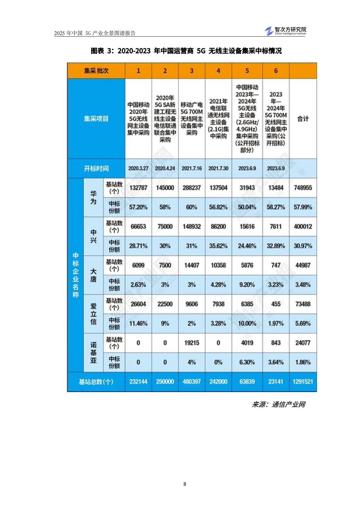 智次方：2025年中国5G产业全景图谱报告.pdf