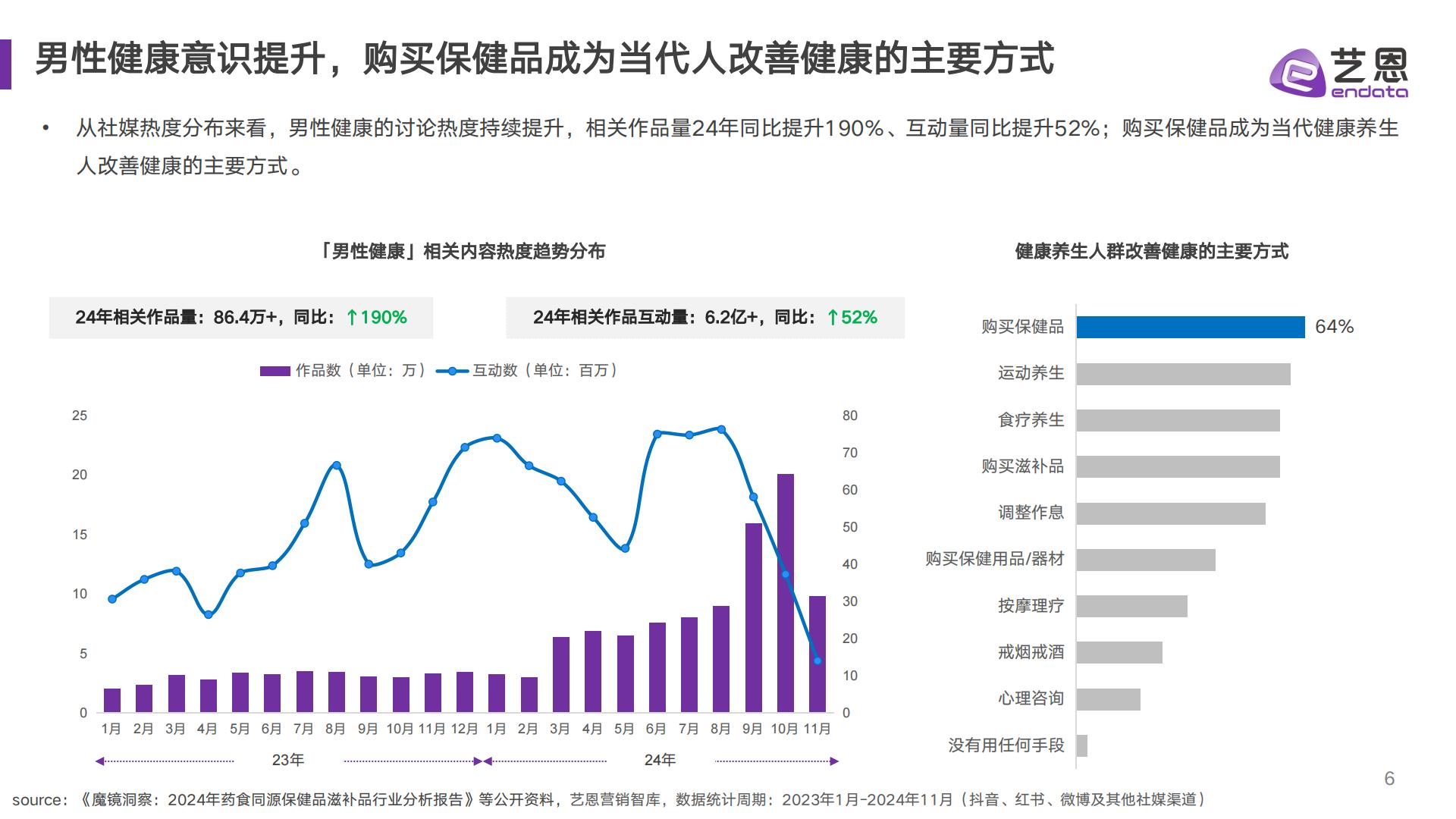 艺恩数据：2024年男性保健消费趋势报告.pdf