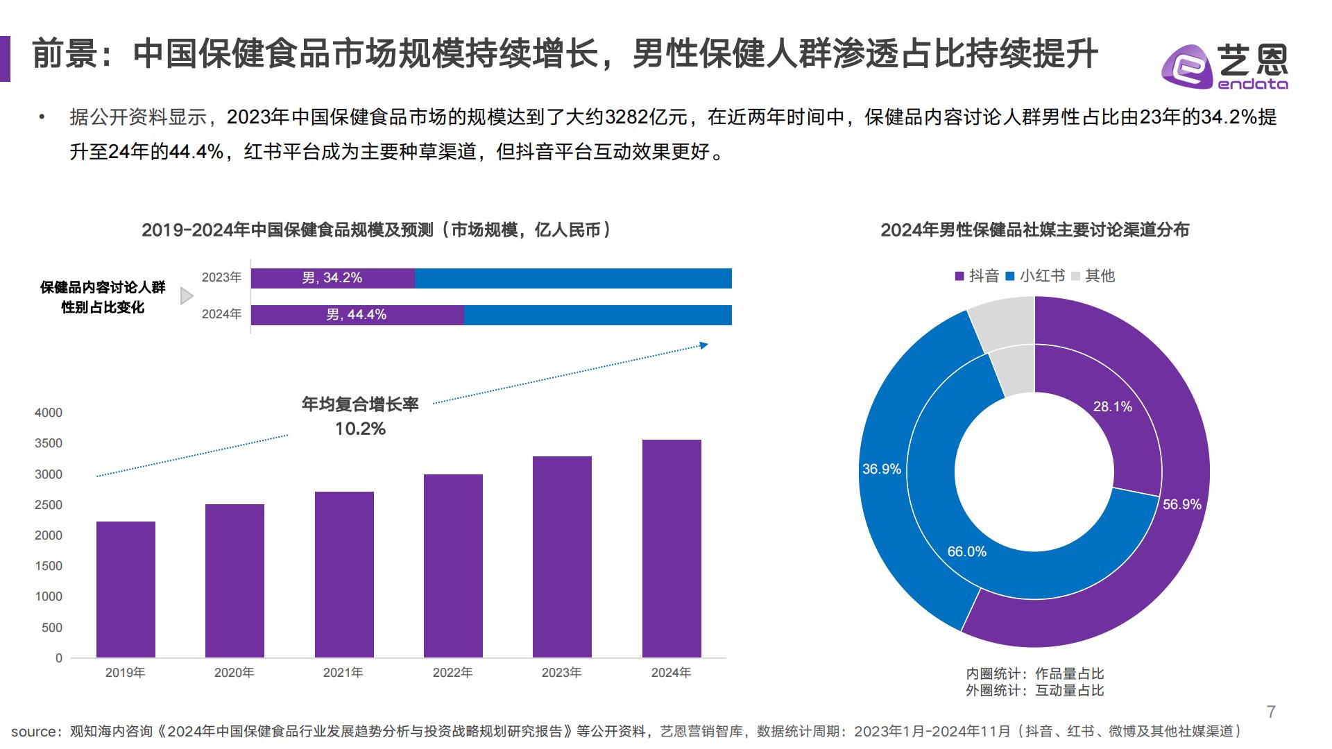 艺恩数据：2024年男性保健消费趋势报告.pdf
