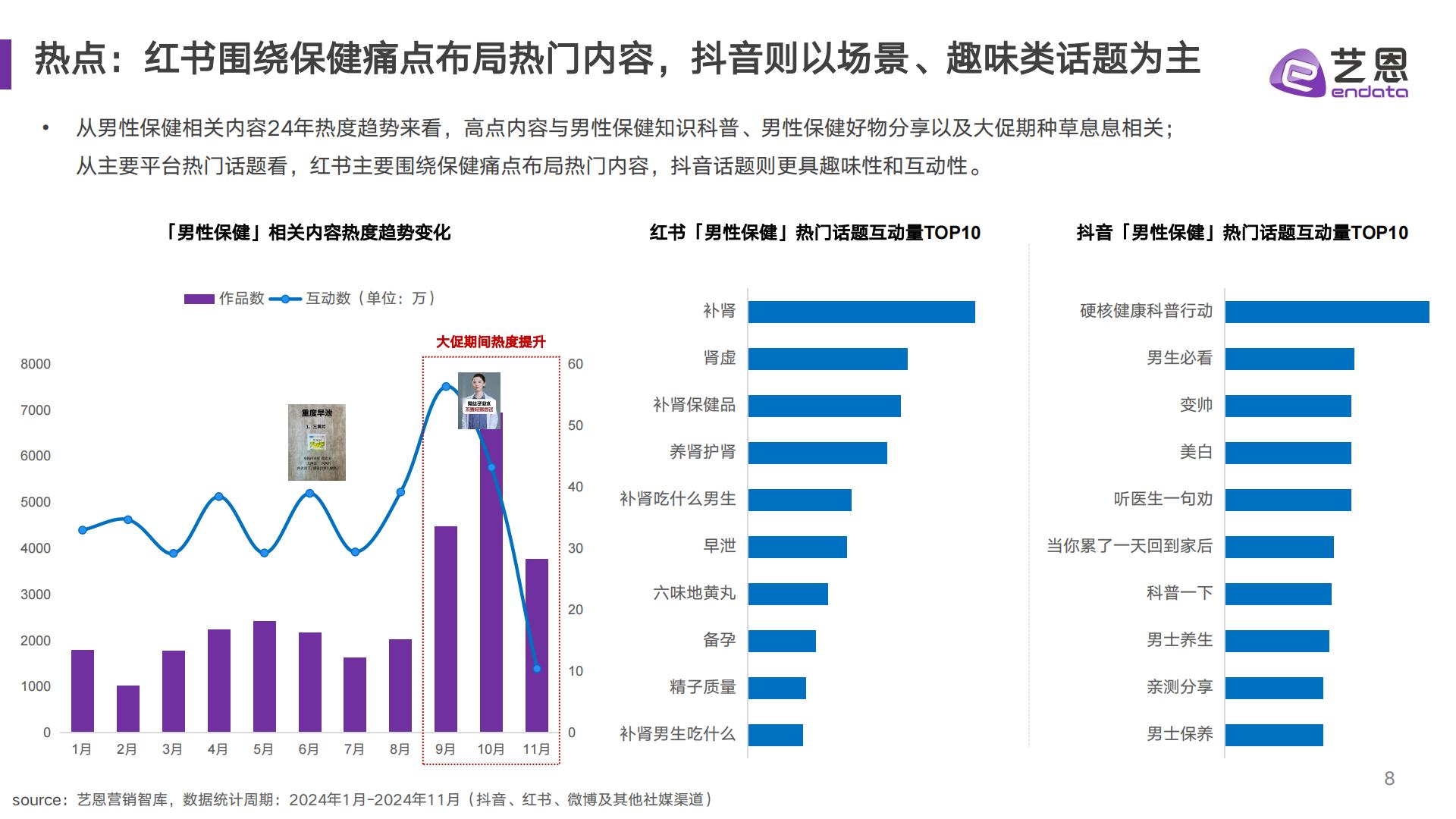 艺恩数据：2024年男性保健消费趋势报告.pdf