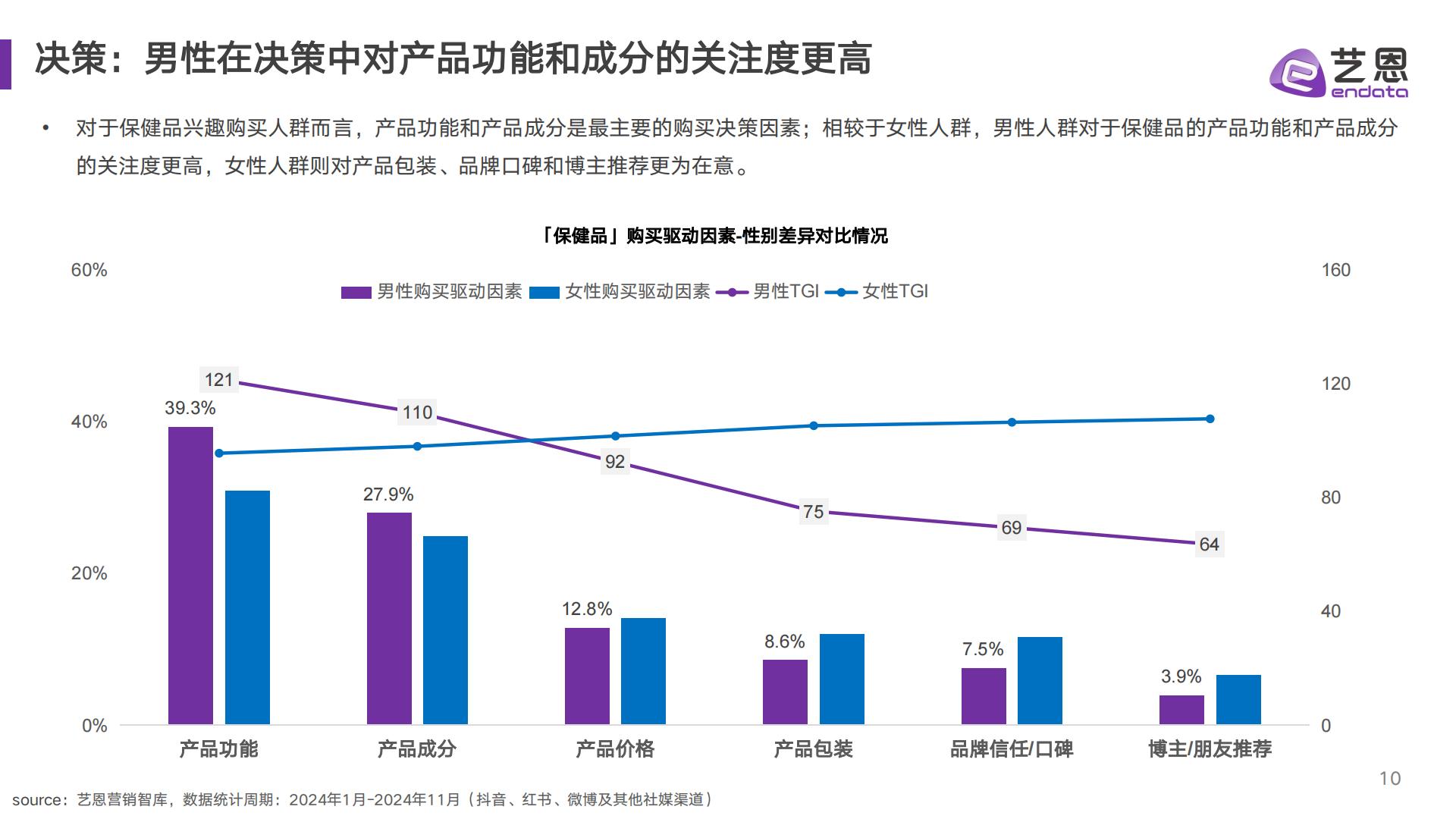 艺恩数据：2024年男性保健消费趋势报告.pdf