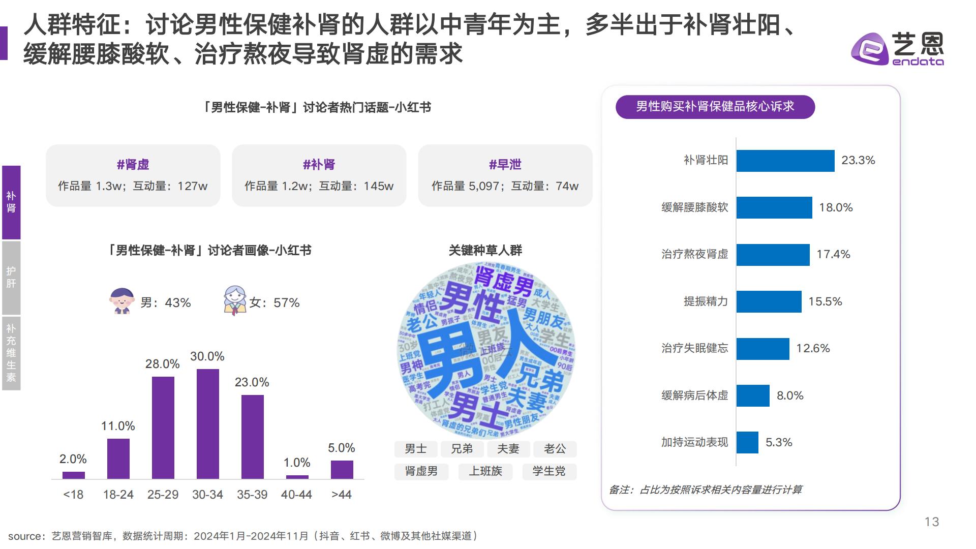 艺恩数据：2024年男性保健消费趋势报告.pdf