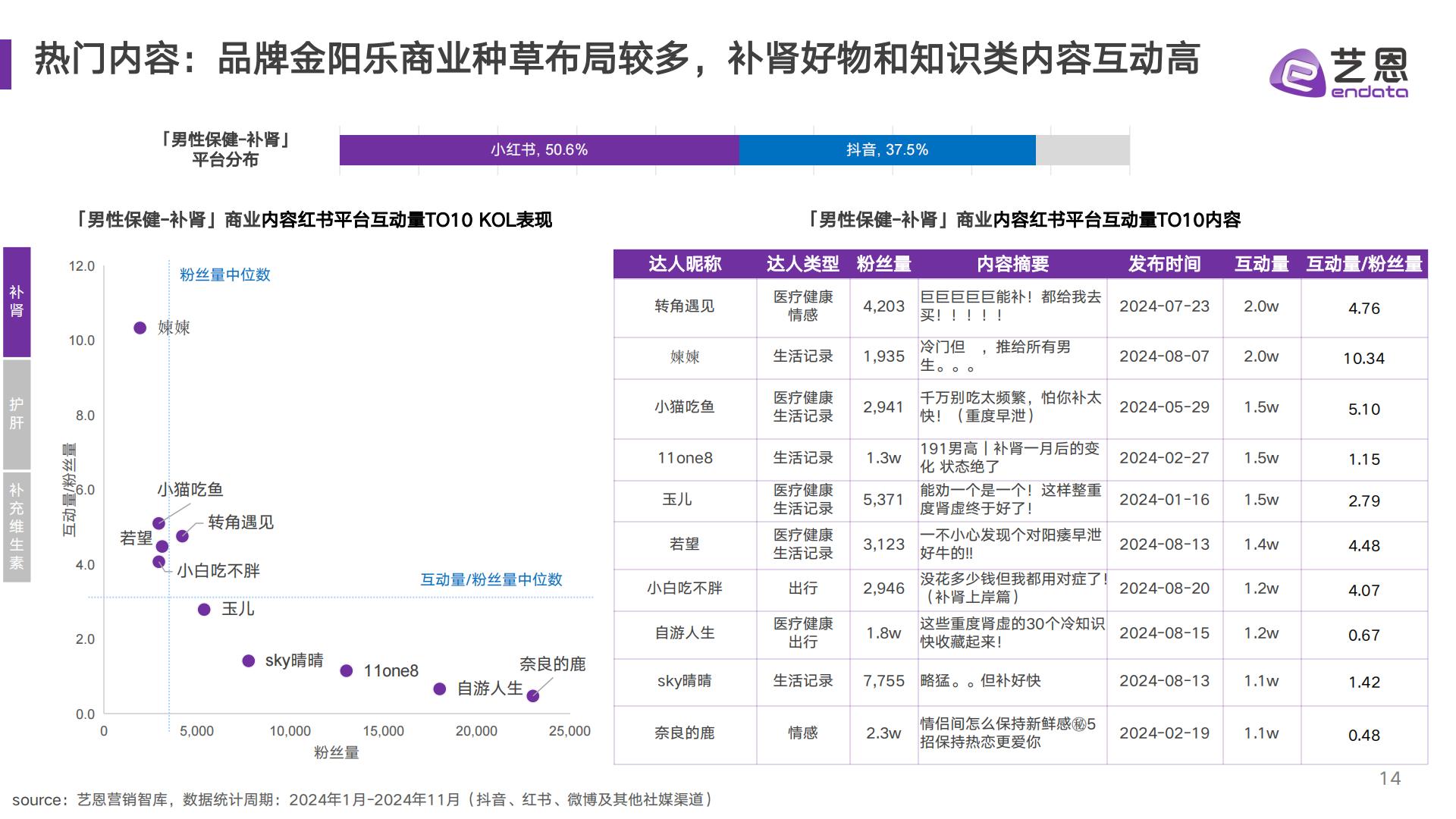 艺恩数据：2024年男性保健消费趋势报告.pdf