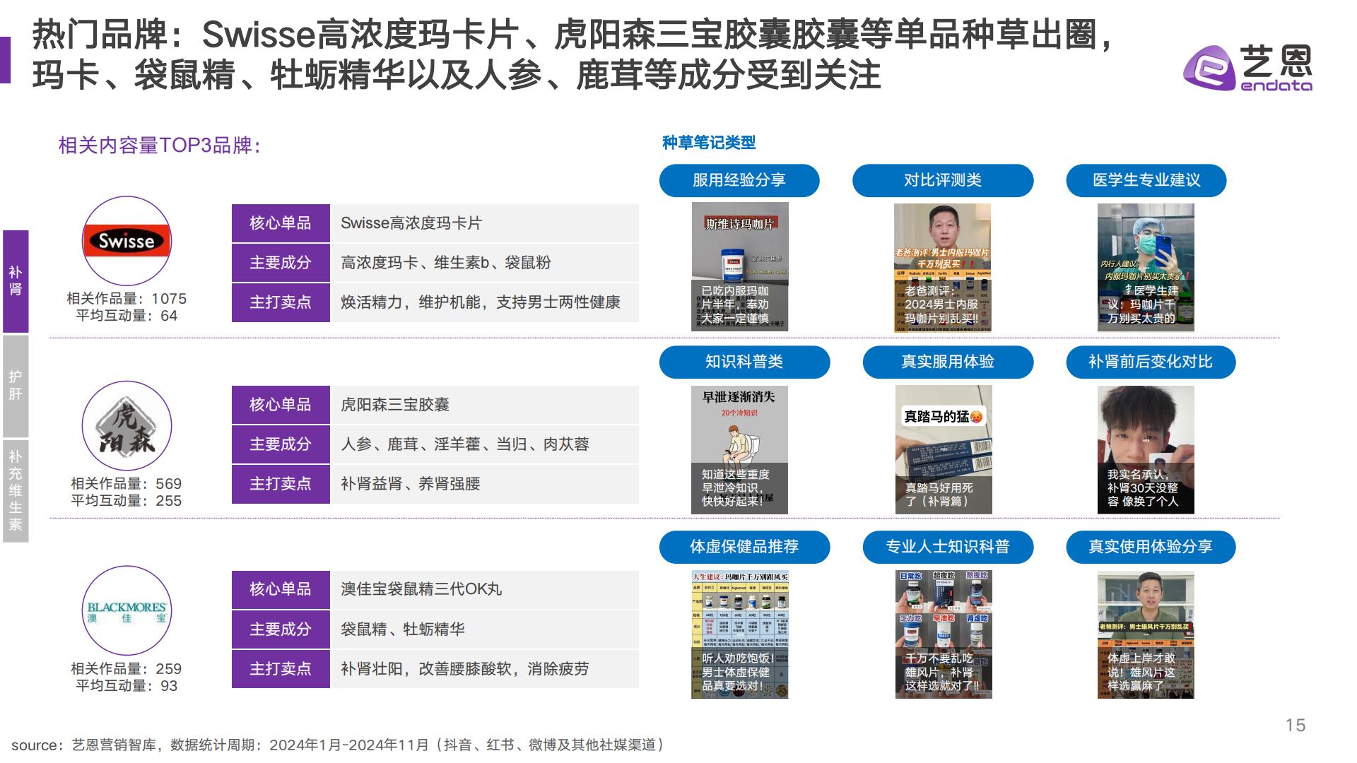 艺恩数据：2024年男性保健消费趋势报告.pdf