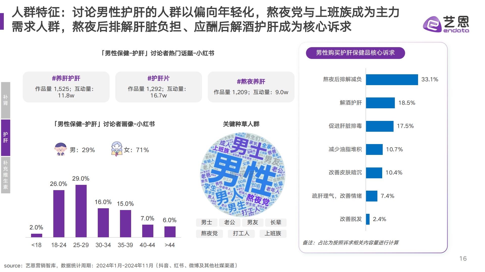 艺恩数据：2024年男性保健消费趋势报告.pdf