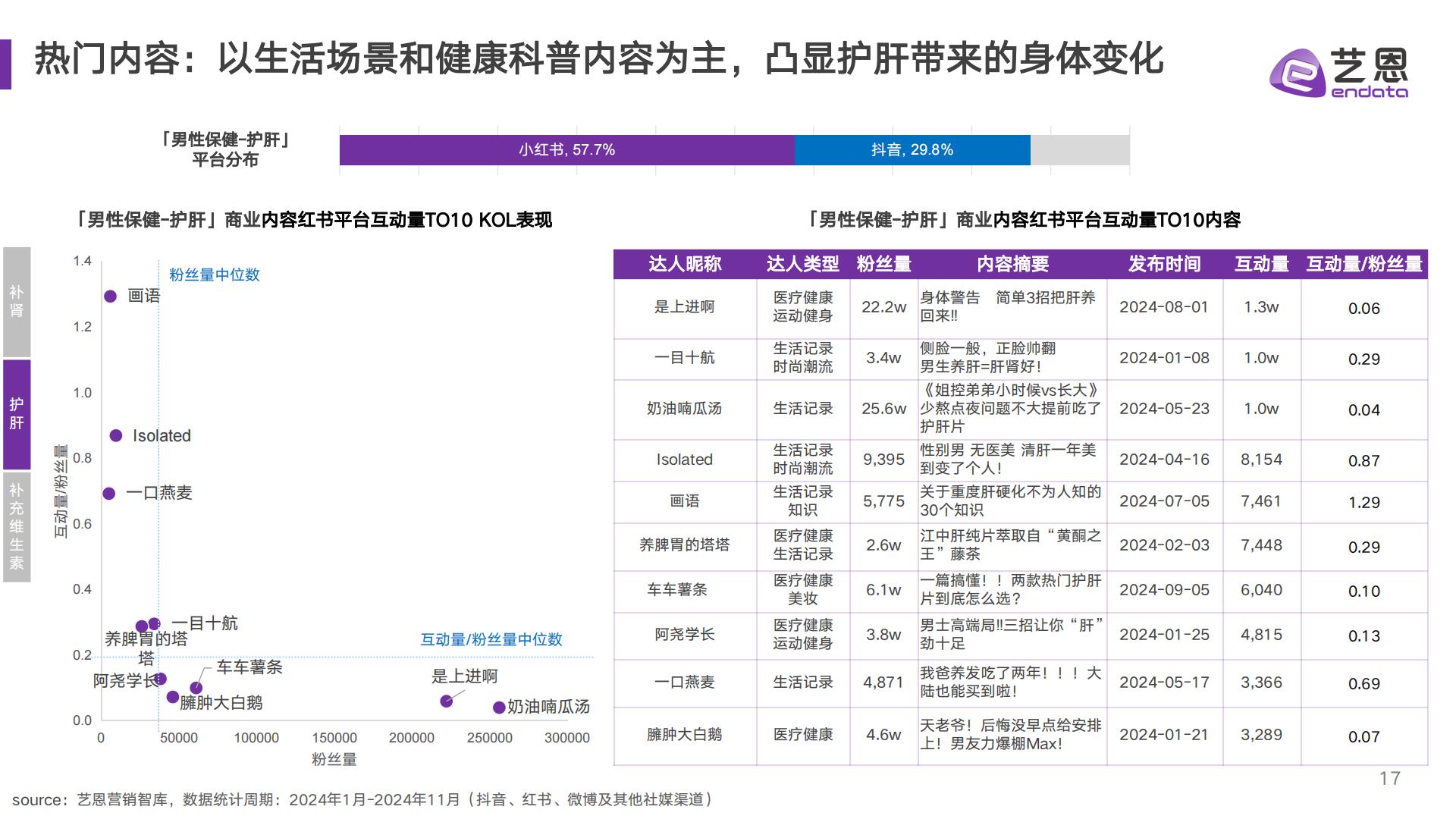 艺恩数据：2024年男性保健消费趋势报告.pdf