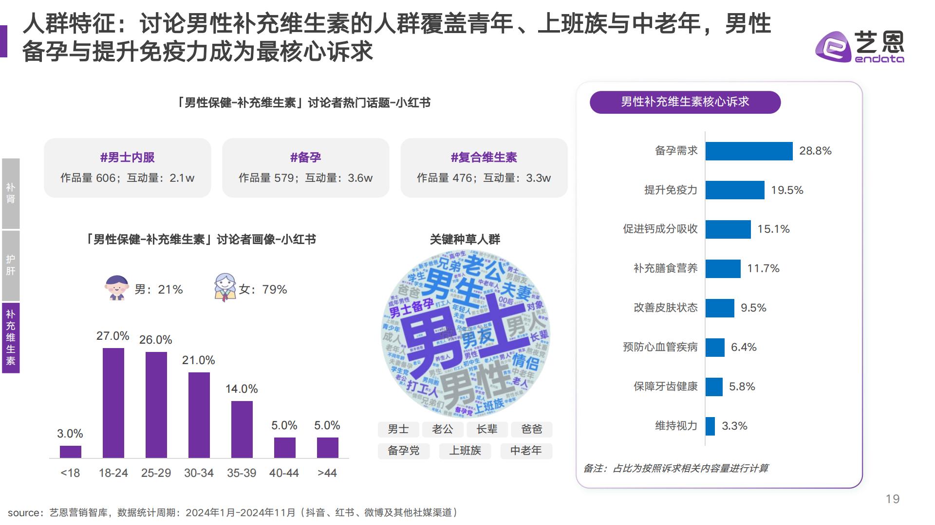 艺恩数据：2024年男性保健消费趋势报告.pdf