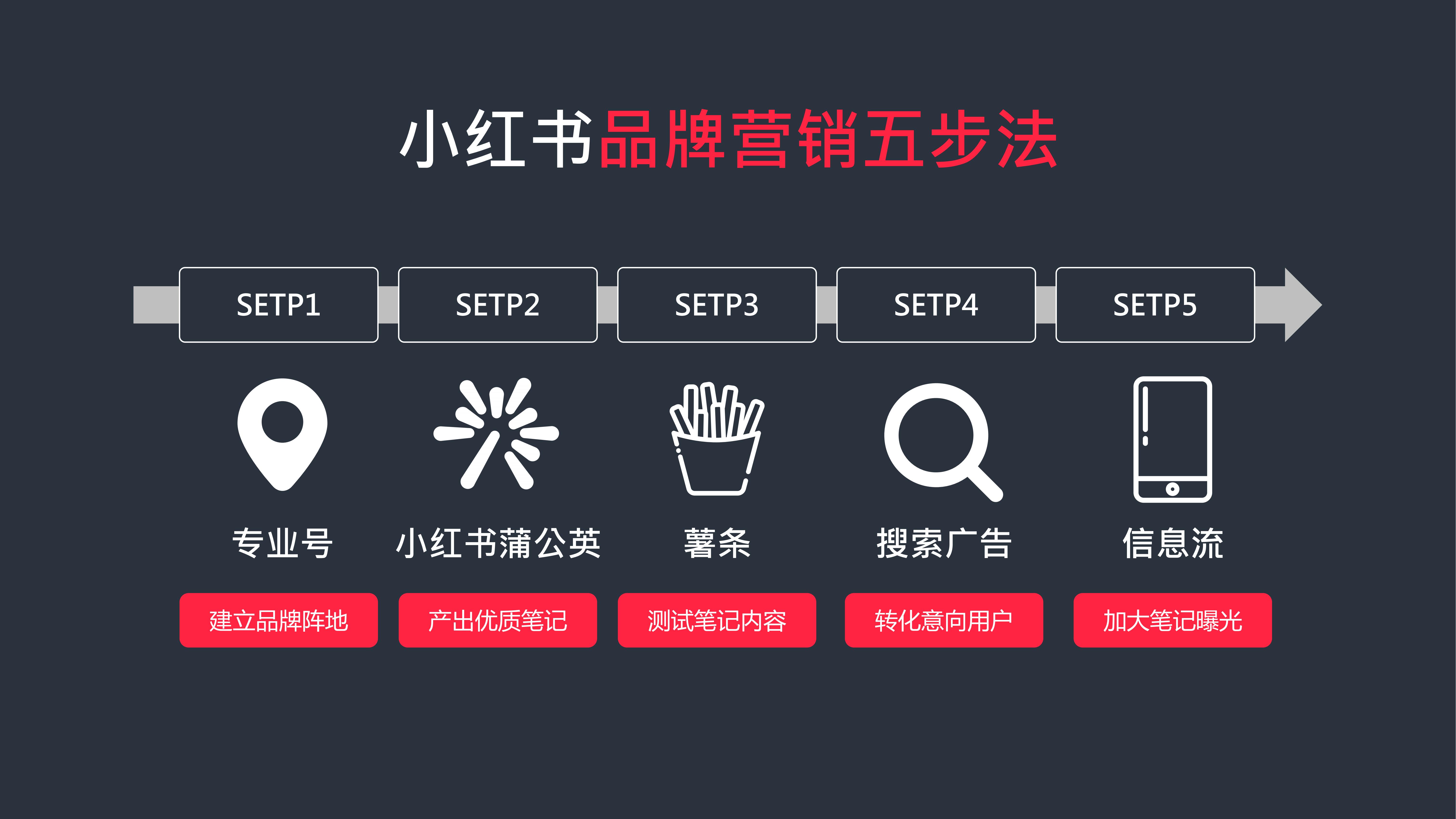 小红书品牌营销五步法：玩转小红书生态营销.pdf