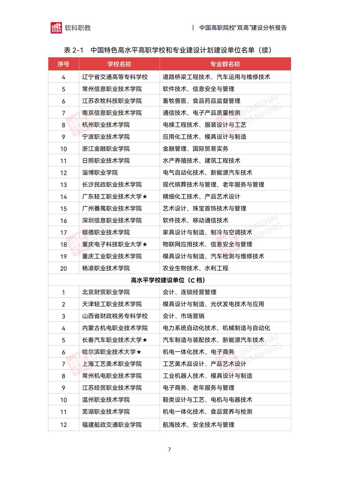软科职教：2024年中国高职院校“双高”建设分析报告.pdf